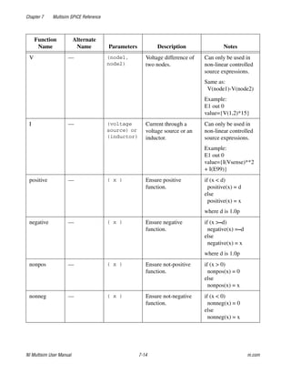 Chapter 7 Multisim SPICE Reference
NI Multisim User Manual 7-14 ni.com
V — (node1,
node2)
Voltage difference of
two nodes.
Can only be used in
non-linear controlled
source expressions.
Same as:
V(node1)-V(node2)
Example:
E1 out 0
value={V(1,2)*15}
I — (voltage
source) or
(inductor)
Current through a
voltage source or an
inductor.
Can only be used in
non-linear controlled
source expressions.
Example:
E1 out 0
value={I(Vsense)**2
+ I(E99)}
positive — ( x ) Ensure positive
function.
if (x < d)
positive(x) = d
else
positive(x) = x
where d is 1.0p
negative — ( x ) Ensure negative
function.
if (x >–d)
negative(x) =–d
else
negative(x) = x
where d is 1.0p
nonpos — ( x ) Ensure not-positive
function.
if (x > 0)
nonpos(x) = 0
else
nonpos(x) = x
nonneg — ( x ) Ensure not-negative
function.
if (x < 0)
nonneg(x) = 0
else
nonneg(x) = x
Function
Name
Alternate
Name Parameters Description Notes
 