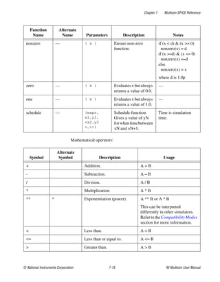 Chapter 7 Multisim SPICE Reference
© National Instruments Corporation 7-15 NI Multisim User Manual
Mathematical operators:
nonzero — ( x ) Ensure non-zero
function.
if (x < d) & (x >= 0)
nonzero(x) = d
if (x >–d) & (x <= 0)
nonzero(x) =–d
else
nonzero(x) = x
where d is 1.0p
zero — ( x ) Evaluates x but always
returns a value of 0.0.
—
one — ( x ) Evaluates x but always
returns a value of 1.0.
—
schedule — (expr,
x1,y1,
<x2,y2
<…>>)
Schedule function.
Gives a value of yN
forwhentimebetween
xN and xN+1.
Time is simulation
time.
Symbol
Alternate
Symbol Description Usage
+ Addition. A + B
- Subtraction. A – B
/ Division. A / B
* Multiplication. A * B
** ^ Exponentiation (power). A ** B or A ^ B
This can be interpreted
differently in other simulators.
Refer to the Compatibility Modes
section for more information.
< Less than. A < B
<= Less than or equal to. A <= B
> Greater than. A > B
Function
Name
Alternate
Name Parameters Description Notes
 