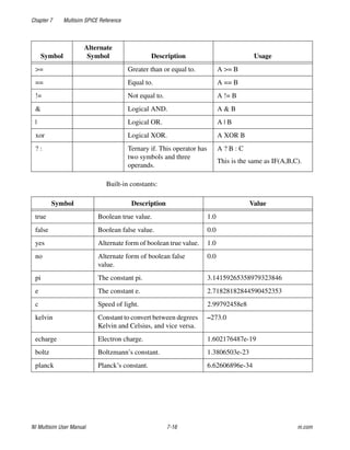 Chapter 7 Multisim SPICE Reference
NI Multisim User Manual 7-16 ni.com
Built-in constants:
>= Greater than or equal to. A >= B
== Equal to. A == B
!= Not equal to. A != B
& Logical AND. A & B
| Logical OR. A | B
xor Logical XOR. A XOR B
? : Ternary if. This operator has
two symbols and three
operands.
A ? B : C
This is the same as IF(A,B,C).
Symbol Description Value
true Boolean true value. 1.0
false Boolean false value. 0.0
yes Alternate form of boolean true value. 1.0
no Alternate form of boolean false
value.
0.0
pi The constant pi. 3.14159265358979323846
e The constant e. 2.71828182844590452353
c Speed of light. 2.99792458e8
kelvin Constant to convert between degrees
Kelvin and Celsius, and vice versa.
–273.0
echarge Electron charge. 1.602176487e-19
boltz Boltzmann’s constant. 1.3806503e-23
planck Planck’s constant. 6.62606896e-34
Symbol
Alternate
Symbol Description Usage
 