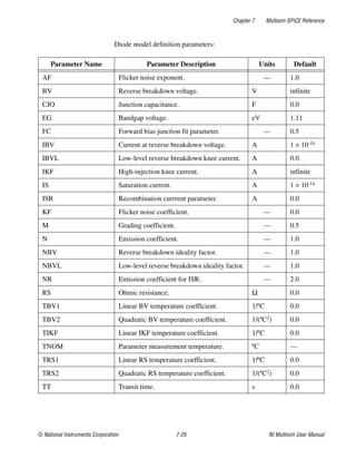 Chapter 7 Multisim SPICE Reference
© National Instruments Corporation 7-25 NI Multisim User Manual
Diode model definition parameters:
Parameter Name Parameter Description Units Default
AF Flicker noise exponent. — 1.0
BV Reverse breakdown voltage. V infinite
CJO Junction capacitance. F 0.0
EG Bandgap voltage. eV 1.11
FC Forward bias junction fit parameter. — 0.5
IBV Current at reverse breakdown voltage. A 1 × 10-10
IBVL Low-level reverse breakdown knee current. A 0.0
IKF High-injection knee current. A infinite
IS Saturation current. A 1 × 10-14
ISR Recombination currrent parameter. A 0.0
KF Flicker noise coefficient. — 0.0
M Grading coefficient. — 0.5
N Emission coefficient. — 1.0
NBV Reverse breakdown ideality factor. — 1.0
NBVL Low-level reverse breakdown ideality factor. — 1.0
NR Emission coefficient for ISR. — 2.0
RS Ohmic resistance. Ω 0.0
TBV1 Linear BV temperature coefficient. 1/ºC 0.0
TBV2 Quadratic BV temperature coefficient. 1/(ºC2) 0.0
TIKF Linear IKF temperature coefficient. 1/ºC 0.0
TNOM Parameter measurement temperature. ºC —
TRS1 Linear RS temperature coefficient. 1/ºC 0.0
TRS2 Quadratic RS temperature coefficient. 1/(ºC2) 0.0
TT Transit time. s 0.0
 