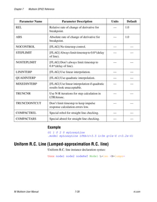 Chapter 7 Multisim SPICE Reference
NI Multisim User Manual 7-28 ni.com
Example
O1 1 0 2 0 myLossyLine
.model myLossyLine LTRA(r=3.5 L=3m g=1e-6 c=3.2e-6)
Uniform R.C. Line (Lumped-approximation R.C. line)
Uniform R.C. line instance declaration syntax:
Uxxx node1 node2 nodeRef Model L=len <N=lumps>
REL Relative rate of change of derivative for
breakpoint.
— 1.0
ABS Absolute rate of change of derivative for
breakpoint.
— 1.0
NOCONTROL [FLAG] No timestep control. — —
STEPLIMIT [FLAG] Always limit timestep to 0.8*(delay
of line).
— —
NOSTEPLIMIT [FLAG] Don’t always limit timestep to
0.8*(delay of line).
— —
LININTERP [FLAG] Use linear interpolation. — —
QUADINTERP [FLAG] Use quadratic interpolation. — —
MIXEDINTERP [FLAG] Use linear interpolation if quadratic
results look unacceptable.
— —
TRUNCNR Use N-R iterations for step calculation in
LTRAtrunc.
— —
TRUNCDONTCUT Don’t limit timestep to keep impulse
response calculation errors low.
— —
COMPACTREL Special reltol for straight line checking. — —
COMPACTABS Special abstol for straight line checking. — —
Parameter Name Parameter Description Units Default
 