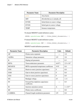 Chapter 7 Multisim SPICE Reference
NI Multisim User Manual 7-32 ni.com
N-channel MESFET model definition syntax:
.MODEL mymodelname NMF ( <Other_Model_Parameters…> )
P-channel MESFET model definition syntax:
.MODEL mymodelname PMF ( <Other_Model_Parameters…> )
MESFET model definition parameters:
Parameter Name Parameter Description
area Area factor.
OFF [FLAG] Device is initially off.
ICVDS Initial drain-to-source voltage.
ICVGS Initial gate-to-source voltage.
TEMP Instance temperature.
Parameter Name Parameter Description Units Default
AF Flicker noise exponent. — 1.0
ALPHA Saturation voltage parameter. 1/V 2.0
B Doping tail parameter. — 0.3
BETA Transconductance parameter. A/(V2) 2.5 × 10-3
BETATCE BETA exponential temperature coefficient. %/ºC 0.0
CDS Drain-to-source junction capacitance. F 0.0
CGD Gate-to-drain junction capacitance. F 0.0
CGS Gate-to-source junction capacitance. F 0.0
EG Bandgap voltage. eV 1.11
FC Forward bias depletion capacitance
coefficient.
— 0.5
IS Junction saturation current. A 1 × 10-14
KF Flicker noise coefficient. — 0.0
LAMBDA Channel length modulation parameter. 1/V 0.0
 