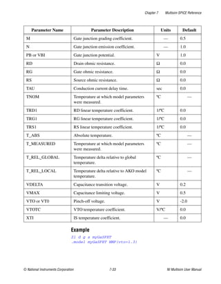 Chapter 7 Multisim SPICE Reference
© National Instruments Corporation 7-33 NI Multisim User Manual
Example
Z1 d g s myGaSFET
.model myGaSFET NMF(vto=1.3)
M Gate junction grading coefficient. — 0.5
N Gate junction emission coefficient. — 1.0
PB or VBI Gate junction potential. V 1.0
RD Drain ohmic resistance. Ω 0.0
RG Gate ohmic resistance. Ω 0.0
RS Source ohmic resistance. Ω 0.0
TAU Conduction current delay time. sec 0.0
TNOM Temperature at which model parameters
were measured.
ºC —
TRD1 RD linear temperature coefficient. 1/ºC 0.0
TRG1 RG linear temperature coefficient. 1/ºC 0.0
TRS1 RS linear temperature coefficient. 1/ºC 0.0
T_ABS Absolute temperature. ºC —
T_MEASURED Temperature at which model parameters
were measured.
ºC —
T_REL_GLOBAL Temperature delta relative to global
temperature.
ºC —
T_REL_LOCAL Temperature delta relative to AKO model
temperature.
ºC —
VDELTA Capacitance transition voltage. V 0.2
VMAX Capacitance limiting voltage. V 0.5
VTO or VT0 Pinch-off voltage. V -2.0
VTOTC VTO temperature coefficient. V/ºC 0.0
XTI IS temperature coefficient. — 0.0
Parameter Name Parameter Description Units Default
 