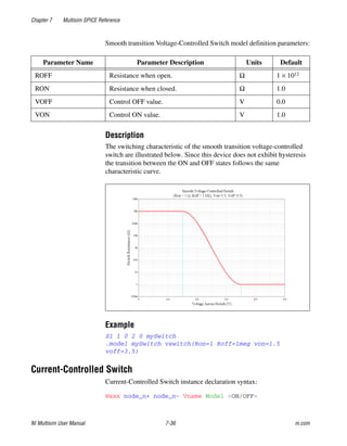 Chapter 7 Multisim SPICE Reference
NI Multisim User Manual 7-36 ni.com
Smooth transition Voltage-Controlled Switch model definition parameters:
Description
The switching characteristic of the smooth transition voltage-controlled
switch are illustrated below. Since this device does not exhibit hysteresis
the transition between the ON and OFF states follows the same
characteristic curve.
Example
S1 1 0 2 0 mySwitch
.model mySwitch vswitch(Ron=1 Roff=1meg von=1.5
voff=3.5)
Current-Controlled Switch
Current-Controlled Switch instance declaration syntax:
Wxxx node_n+ node_n- Vname Model <ON/OFF>
Parameter Name Parameter Description Units Default
ROFF Resistance when open. Ω 1 × 1012
RON Resistance when closed. Ω 1.0
VOFF Control OFF value. V 0.0
VON Control ON value. V 1.0
 