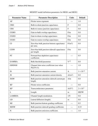 Chapter 7 Multisim SPICE Reference
NI Multisim User Manual 7-44 ni.com
MOSFET model definition parameters for MOS1 and MOS2:
Parameter Name Parameter Description Units Default
AF Flicker noise exponent. — 1.0
CBD Bulk-to-drain junction capacitance. F 0.0
CBS Bulk-to-source junction capacitance. F 0.0
CGBO Gate-to-bulk overlap capacitance. F/m 0.0
CGDO Gate-to-drain overlap capacitance. F/m 0.0
CGSO Gate-to-source overlap capacitance. F/m 0.0
CJ Zero-bias bulk junction bottom capacitance
per area.
F/(m2) 0.0
CJSW Zero-bias bulk junction sidewall capacitance
per length.
F/m 0.0
FC Forward bias depletion capacitance
coefficient.
— 0.5
GAMMA Bulk threshold parameter. V1/2 0.0
GDSNOI Channel shot noise coefficient (use when
NLEV=3).
— 1.0
IS Bulk junction saturation current. A 1 × 10-14
JS Bulk junction saturation current density. A/(m2) 0.0
JSSW Bulk junction saturation sidewall current per
length.
A/m 0.0
KF Flicker noise coefficient. — 0.0
KP Transconductance parameter. A/(V2) 2 × 10-5
L Length. m DEFW
LAMBDA Channel length modulation. 1/V 0.0
LD Lateral diffusion (length). m 0.0
MJ Bulk junction bottom grading coefficient. — 0.5
MJSW Bulk junction sidewall grading coefficient. — 0.33
N Bulk junction emission coefficient. — 1.0
 
