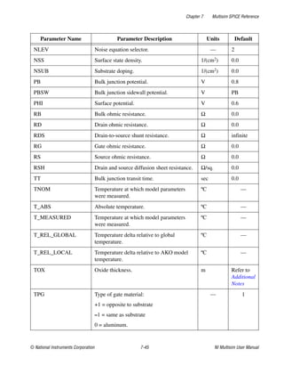 Chapter 7 Multisim SPICE Reference
© National Instruments Corporation 7-45 NI Multisim User Manual
NLEV Noise equation selector. — 2
NSS Surface state density. 1/(cm2) 0.0
NSUB Substrate doping. 1/(cm2) 0.0
PB Bulk junction potential. V 0.8
PBSW Bulk junction sidewall potential. V PB
PHI Surface potential. V 0.6
RB Bulk ohmic resistance. Ω 0.0
RD Drain ohmic resistance. Ω 0.0
RDS Drain-to-source shunt resistance. Ω infinite
RG Gate ohmic resistance. Ω 0.0
RS Source ohmic resistance. Ω 0.0
RSH Drain and source diffusion sheet resistance. Ω/sq. 0.0
TT Bulk junction transit time. sec 0.0
TNOM Temperature at which model parameters
were measured.
ºC —
T_ABS Absolute temperature. ºC —
T_MEASURED Temperature at which model parameters
were measured.
ºC —
T_REL_GLOBAL Temperature delta relative to global
temperature.
ºC —
T_REL_LOCAL Temperature delta relative to AKO model
temperature.
ºC —
TOX Oxide thickness. m Refer to
Additional
Notes
TPG Type of gate material:
+1 = opposite to substrate
–1 = same as substrate
0 = aluminum.
— 1
Parameter Name Parameter Description Units Default
 