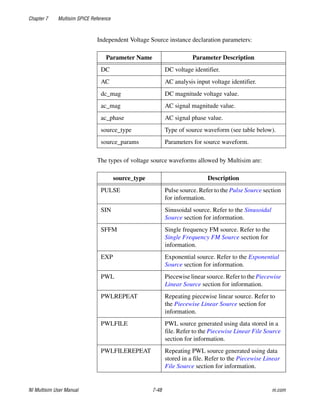 Chapter 7 Multisim SPICE Reference
NI Multisim User Manual 7-48 ni.com
Independent Voltage Source instance declaration parameters:
The types of voltage source waveforms allowed by Multisim are:
Parameter Name Parameter Description
DC DC voltage identifier.
AC AC analysis input voltage identifier.
dc_mag DC magnitude voltage value.
ac_mag AC signal magnitude value.
ac_phase AC signal phase value.
source_type Type of source waveform (see table below).
source_params Parameters for source waveform.
source_type Description
PULSE Pulse source. Refer to the Pulse Source section
for information.
SIN Sinusoidal source. Refer to the Sinusoidal
Source section for information.
SFFM Single frequency FM source. Refer to the
Single Frequency FM Source section for
information.
EXP Exponential source. Refer to the Exponential
Source section for information.
PWL Piecewise linear source. Refer to the Piecewise
Linear Source section for information.
PWLREPEAT Repeating piecewise linear source. Refer to
the Piecewise Linear Source section for
information.
PWLFILE PWL source generated using data stored in a
file. Refer to the Piecewise Linear File Source
section for information.
PWLFILEREPEAT Repeating PWL source generated using data
stored in a file. Refer to the Piecewise Linear
File Source section for information.
 