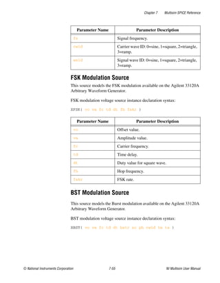 Chapter 7 Multisim SPICE Reference
© National Instruments Corporation 7-55 NI Multisim User Manual
FSK Modulation Source
This source models the FSK modulation available on the Agilent 33120A
Arbitrary Waveform Generator.
FSK modulation voltage source instance declaration syntax:
XFSK( vo va fc td dt fh fskr )
BST Modulation Source
This source models the Burst modulation available on the Agilent 33120A
Arbitrary Waveform Generator.
BST modulation voltage source instance declaration syntax:
XBST( vo va fc td dt bstr nc ph cwid tm te )
fs Signal frequency.
cwid Carrier wave ID: 0=sine, 1=square, 2=triangle,
3=ramp.
wsid Signal wave ID: 0=sine, 1=square, 2=triangle,
3=ramp.
Parameter Name Parameter Description
vo Offset value.
va Amplitude value.
fc Carrier frequency.
td Time delay.
dt Duty value for square wave.
fh Hop frequency.
fskr FSK rate.
Parameter Name Parameter Description
 