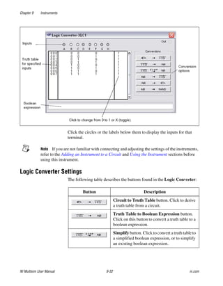 Chapter 9 Instruments
NI Multisim User Manual 9-32 ni.com
Click the circles or the labels below them to display the inputs for that
terminal.
Note If you are not familiar with connecting and adjusting the settings of the instruments,
refer to the Adding an Instrument to a Circuit and Using the Instrument sections before
using this instrument.
Logic Converter Settings
The following table describes the buttons found in the Logic Converter:
Button Description
Circuit to Truth Table button. Click to derive
a truth table from a circuit.
Truth Table to Boolean Expression button.
Click on this button to convert a truth table to a
boolean expression.
Simplify button. Click to convert a truth table to
a simplified boolean expression, or to simplify
an existing boolean expression.
 