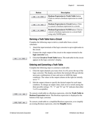 Chapter 9 Instruments
© National Instruments Corporation 9-33 NI Multisim User Manual
Deriving a Truth Table from a Circuit
Complete the following steps to derive a truth table from a circuit
schematic:
1. Attach the input terminals of the logic converter to up to eight nodes in
the circuit.
2. Connect the single output of the circuit to the output terminal in the
logic converter icon.
3. Click the Circuit to Truth Table button. The truth table for the circuit
appears in the logic converter’s display.
Entering and Converting a Truth Table
Complete the following steps to construct a truth table:
1. Click the input channels you want, from A to H, across the top of the
logic converter. The display area below the terminals fills up with the
necessary combinations of ones and zeros to fulfill the input
conditions. The values in the output column on the right are initially
set to “?”.
2. Edit the output column to specify the desired output for each input
condition. To change an output value, click on it to switch among the
three possible settings: “0”, “1” and “X” (an “X” indicates that either
1 or 0 is acceptable).
To convert a truth table to a Boolean expression, click the Truth Table to
Boolean Expression button. The Boolean expression is displayed at the
bottom of the logic converter.
To convert a truth table to a simplified Boolean expression, or to simplify
an existing Boolean expression, click the Simplify button.
Boolean Expression to Truth Table button.
Click to convert a boolean expression to a truth
table.
Boolean Expression to Circuit button. Click
to convert a boolean expression to a circuit.
Boolean Expression to NAND button. Click to
convert a boolean expression to a circuit built
using only NAND gates.
Button Description
 