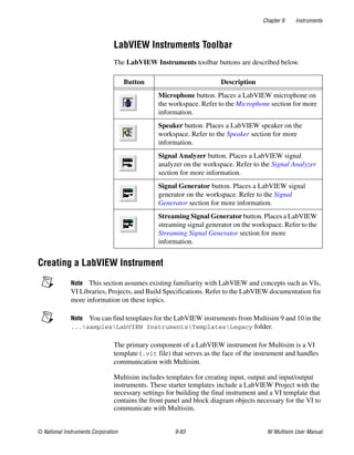 Chapter 9 Instruments
© National Instruments Corporation 9-83 NI Multisim User Manual
LabVIEW Instruments Toolbar
The LabVIEW Instruments toolbar buttons are described below.
Creating a LabVIEW Instrument
Note This section assumes existing familiarity with LabVIEW and concepts such as VIs,
VI Libraries, Projects, and Build Specifications. Refer to the LabVIEW documentation for
more information on these topics.
Note You can find templates for the LabVIEW instruments from Multisim 9 and 10 in the
...samplesLabVIEW InstrumentsTemplatesLegacy folder.
The primary component of a LabVIEW instrument for Multisim is a VI
template (.vit file) that serves as the face of the instrument and handles
communication with Multisim.
Multisim includes templates for creating input, output and input/output
instruments. These starter templates include a LabVIEW Project with the
necessary settings for building the final instrument and a VI template that
contains the front panel and block diagram objects necessary for the VI to
communicate with Multisim.
Button Description
Microphone button. Places a LabVIEW microphone on
the workspace. Refer to the Microphone section for more
information.
Speaker button. Places a LabVIEW speaker on the
workspace. Refer to the Speaker section for more
information.
Signal Analyzer button. Places a LabVIEW signal
analyzer on the workspace. Refer to the Signal Analyzer
section for more information.
Signal Generator button. Places a LabVIEW signal
generator on the workspace. Refer to the Signal
Generator section for more information.
Streaming Signal Generator button. Places a LabVIEW
streaming signal generator on the workspace. Refer to the
Streaming Signal Generator section for more
information.
 