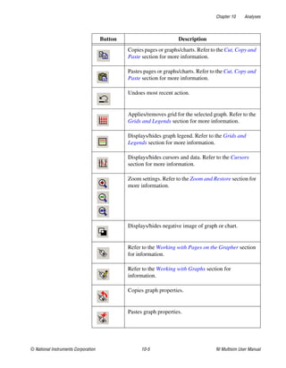 Chapter 10 Analyses
© National Instruments Corporation 10-5 NI Multisim User Manual
Copies pages or graphs/charts. Refer to the Cut, Copy and
Paste section for more information.
Pastes pages or graphs/charts. Refer to the Cut, Copy and
Paste section for more information.
Undoes most recent action.
Applies/removes grid for the selected graph. Refer to the
Grids and Legends section for more information.
Displays/hides graph legend. Refer to the Grids and
Legends section for more information.
Displays/hides cursors and data. Refer to the Cursors
section for more information.
Zoom settings. Refer to the Zoom and Restore section for
more information.
Displays/hides negative image of graph or chart.
Refer to the Working with Pages on the Grapher section
for information.
Refer to the Working with Graphs section for
information.
Copies graph properties.
Pastes graph properties.
Button Description
 