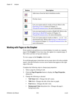 Chapter 10 Analyses
NI Multisim User Manual 10-6 ni.com
Working with Pages on the Grapher
Every analysis you perform on a circuit displays its results on a separate
page of the Grapher. Every trace may also appear on a separate page, if
that is how you have set up your analysis.
To view a page on the Grapher, click its tab.
To scroll through pages (when there are too many tabs to fit in the available
space), click the forward or reverse arrow buttons that appear at the right
edge of the tabs.
Complete the following steps to change page properties:
1. Select a page by clicking its tab.
2. Click the Page Properties button to display the Page Properties
dialog box.
3. Change the following as desired:
• Tab Name field—Changes the tab’s name.
• Title field—Changes the title of the chart or graph.
• Font button—Changes the title’s font.
• Background Color drop-down list—Changes the page’s
background color.
Adds traces from the latest simulation results.
Overlay traces.
Lets you export analysis results to Excel. Refer to the
Exporting to Excel section of Chapter 13,
Transfer/Communication, for more information.
Lets you export analysis results to MathCAD. Refer to the
Exporting to MathCAD section of Chapter 13,
Transfer/Communication, for more information.
Lets you export analysis results to either a .lvm or .tdm
measurement file. Refer to the Saving to a Measurement
File section of Chapter 13, Transfer/Communication, for
more information.
Button Description
 