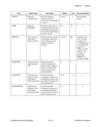 Chapter 10 Analyses
© National Instruments Corporation 10-119 NI Multisim User Manual
PIVTOL Minimum
acceptable pivot
Resets the absolute
minimum value for a
matrix entry to be accepted
as a pivot.
1.0e-13 — Do not change
default.
TEMP Operating
temperature
Resets the temperature at
which the entire circuit will
be simulated. Setting in the
Analysis Parameters dialog
box will override.
27 °C —
RSHUNT Shunt resistance
from analog
nodes to ground
Inserts resistance to ground
at all analog nodes in the
circuit. Reducing value
reduces simulation
accuracy.
1.0+e12 Ω Should be set to
some very high
resistance, say
1e+12Ω. If you get
a “No DC path to
ground” or a
“Matrix is nearly
singular” error
message, try
decreasing
RSHUNT to
1e+9Ω or 1e+6Ω.
RAMPTIME Transient analysis
supply ramping
time
Ramps independent
sources, capacitor and
inductor initial conditions
from zero to their final
values during the time
period specified.
0 s —
CONVSTEP Fractional step
allowed by code
model inputs
between iterations
Controls automatic
convergence assistance by
establishing a relative step
size limit in solving for the
DC operating point.
0.25 — —
CONVABSSTEP Absolute step
allowed by code
model inputs
between iterations
Controls automatic
convergence assistance by
establishing an absolute
step size limit in solving for
the DC operating point.
0.1 — —
Code Option Name Description Default Unit Recommendation
 