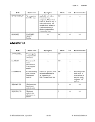 Chapter 10 Analyses
© National Instruments Corporation 10-125 NI Multisim User Manual
Advanced Tab
TRYTOCOMPACT Try compaction
for LTRA lines
Applicable only to lossy
transmission line
component. When option
turned on, Multisim tries to
reduce data storage and
memory usage needed for
transient simulation of
circuits containing lossy
transmission lines.
Off — —
OLDLIMIT Use SPICE2
MOSFET
limiting
— Off — —
Code Option Name Description Default Unit Recommendation
AUTOPARTIAL Use auto-partial
computation for
all models
— Off — —
BADMOS3 Use old mos3
model
(discontinuous
with respect to
kappa)
— Off — —
KEEPOPINFO Record operating
point for each
small-signal
analysis
Retains the operating point
information whether an
AC, Distortion, or
Pole-Zero analysis is run.
Off — Particularly useful
if the circuit is
large and you do
not want to run a
redundant “.OP”
analysis.
MAXEVTITER Maximum event
iterations at
analysis point
0 — —
MAXOPALTER Maximum
analog/event
alternations in
DCOP
0 — —
Code Option Name Description Default Unit Recommendation
 