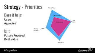 #DrupalGov @kskeene
Strategy - Priorities
Does it help:
Users
Agencies
Is it:
Future Focused
Best Value
 
