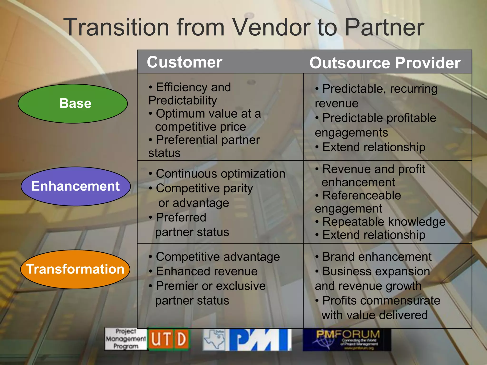 Transition from Vendor to Partner
                 Customer                    Outsource Provider
                 • Efficiency and            • Predictable, recurring
    Base         Predictability              revenue
                 • Optimum value at a        • Predictable profitable
                   competitive price         engagements
                 • Preferential partner
                 status                      • Extend relationship

                 • Continuous optimization   • Revenue and profit
Enhancement      • Competitive parity          enhancement
                                             • Referenceable
                   or advantage              engagement
                 • Preferred                 • Repeatable knowledge
                   partner status            • Extend relationship
                 • Competitive advantage     • Brand enhancement
Transformation   • Enhanced revenue          • Business expansion
                 • Premier or exclusive      and revenue growth
                   partner status            • Profits commensurate
                                               with value delivered
 