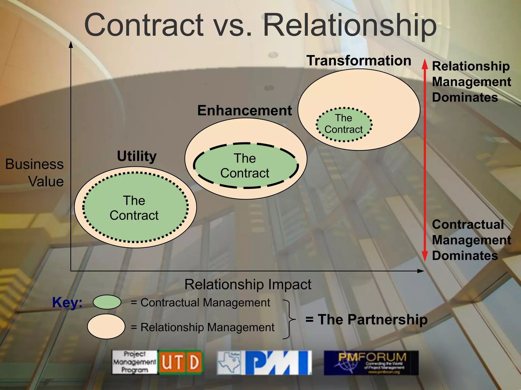 Contract vs. Relationship
                                             Transformation      Relationship
                                                                 Management
                                                                 Dominates
                            Enhancement           The
                                                Contract

               Utility            The
Business
                                Contract
   Value
                The
              Contract
                                                                 Contractual
                                                                 Management
                                                                 Dominates

                          Relationship Impact
      Key:       = Contractual Management

                 = Relationship Management
                                             = The Partnership
 