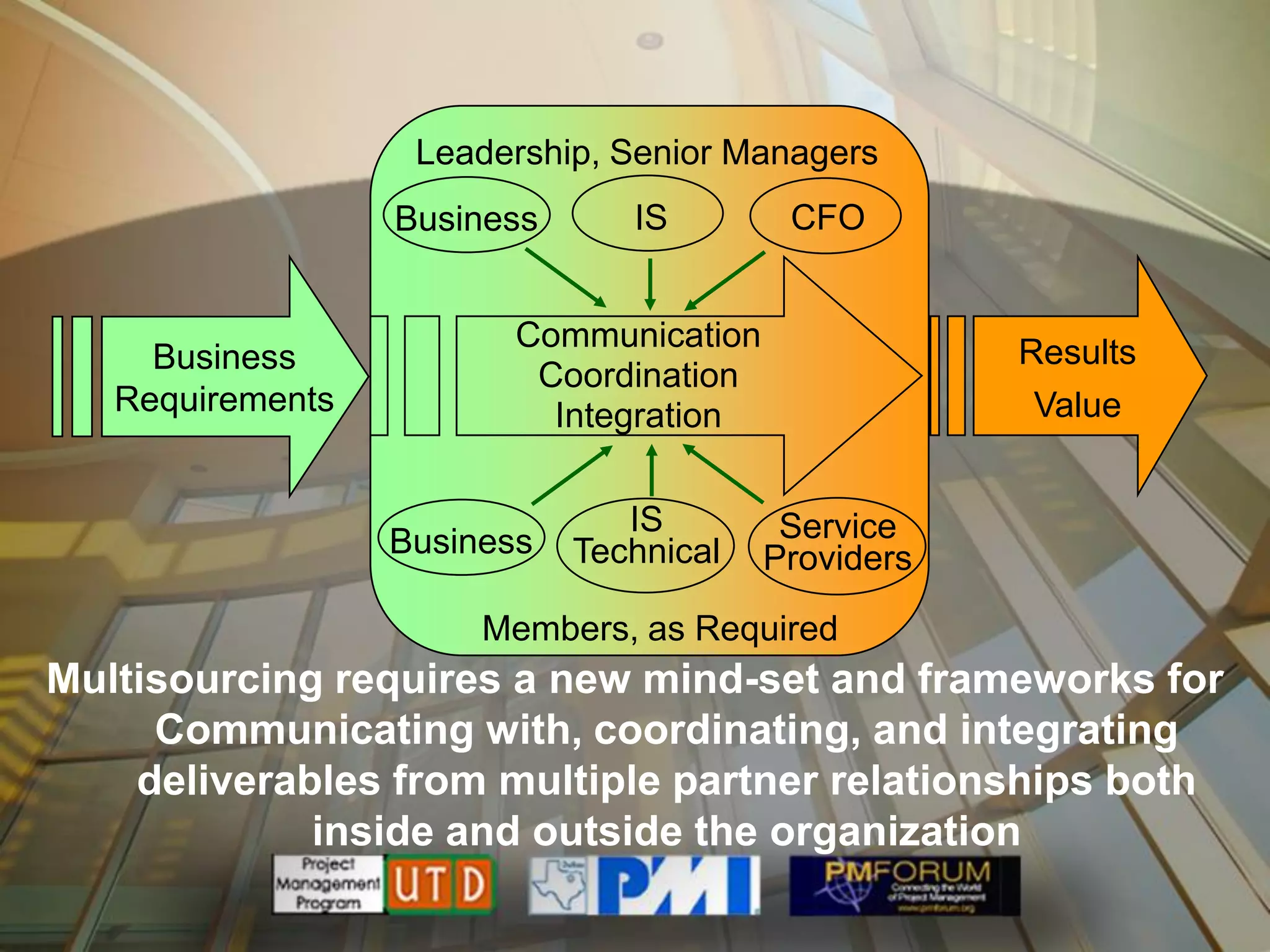 Leadership, Senior Managers
                  Business      IS        CFO


                         Communication               Results
     Business
                          Coordination
   Requirements            Integration                Value


                                IS        Service
                  Business   Technical   Providers
                       Members, as Required
Multisourcing requires a new mind-set and frameworks for
     Communicating with, coordinating, and integrating
    deliverables from multiple partner relationships both
             inside and outside the organization
 