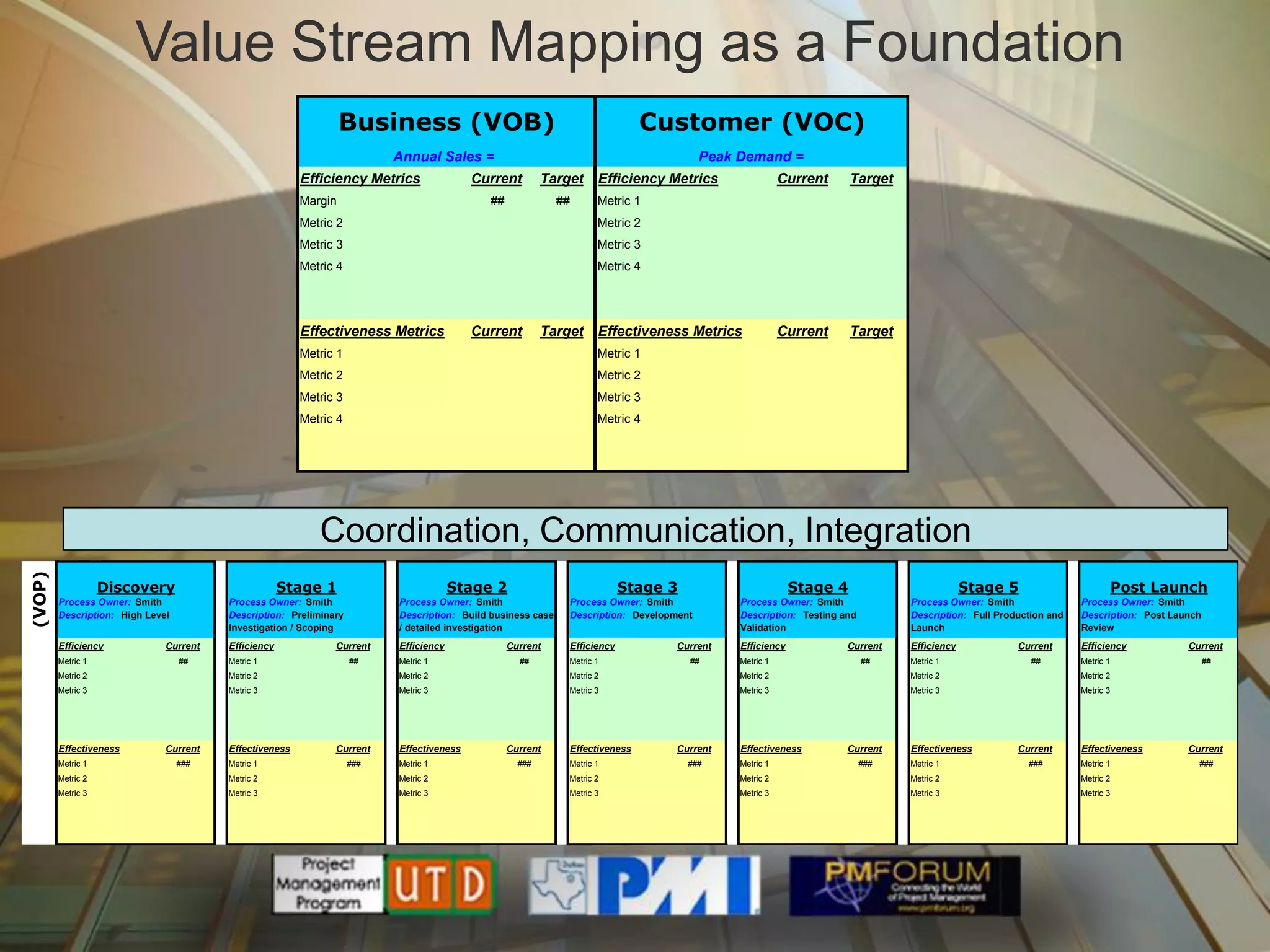 Value Stream Mapping as a Foundation
                                                                 Business (VOB)                                                  Customer (VOC)
                                                                         Annual Sales =                                                     Peak Demand =
                                                        Efficiency Metrics               Current        Target         Efficiency Metrics                   Current     Target
                                                        Margin                             ##               ##         Metric 1
                                                        Metric 2                                                       Metric 2
                                                        Metric 3                                                       Metric 3
                                                        Metric 4                                                       Metric 4




                                                        Effectiveness Metrics            Current        Target         Effectiveness Metrics                Current     Target
                                                        Metric 1                                                       Metric 1
                                                        Metric 2                                                       Metric 2
                                                        Metric 3                                                       Metric 3
                                                        Metric 4                                                       Metric 4




                                                           Coordination, Communication, Integration
(VOP)




                   Discovery                         Stage 1                          Stage 2                                 Stage 3                         Stage 4                          Stage 5                          Post Launch
        Process Owner: Smith            Process Owner: Smith             Process Owner: Smith                    Process Owner: Smith            Process Owner: Smith             Process Owner: Smith               Process Owner: Smith
        Description: High Level         Description: Preliminary         Description: Build business case        Description: Development        Description: Testing and         Description: Full Production and   Description: Post Launch
                                        Investigation / Scoping          / detailed investigation                                                Validation                       Launch                             Review
        Efficiency            Current   Efficiency            Current    Efficiency             Current          Efficiency          Current     Efficiency            Current    Efficiency            Current      Efficiency           Current
        Metric 1                  ##    Metric 1                   ##    Metric 1                 ##         Metric 1                   ##       Metric 1                   ##    Metric 1                 ##        Metric 1                   ##
        Metric 2                        Metric 2                         Metric 2                            Metric 2                            Metric 2                         Metric 2                           Metric 2
        Metric 3                        Metric 3                         Metric 3                            Metric 3                            Metric 3                         Metric 3                           Metric 3




        Effectiveness         Current   Effectiveness         Current    Effectiveness          Current          Effectiveness       Current     Effectiveness         Current    Effectiveness         Current      Effectiveness        Current
        Metric 1                  ###   Metric 1                   ###   Metric 1                 ###        Metric 1                   ###      Metric 1                   ###   Metric 1                ###        Metric 1               ###
        Metric 2                        Metric 2                         Metric 2                            Metric 2                            Metric 2                         Metric 2                           Metric 2
        Metric 3                        Metric 3                         Metric 3                            Metric 3                            Metric 3                         Metric 3                           Metric 3
 