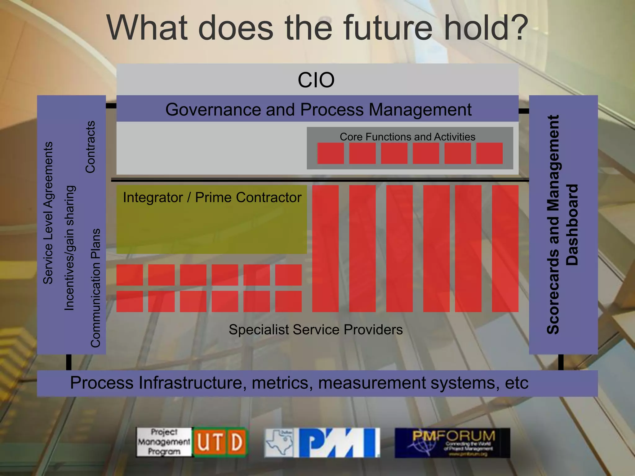 What does the future hold?
                                                                                                            CIO
                                                                                      Governance and Process Management




                                                                                                                                                  Scorecards and Management
                                                     Contracts


                                                                                                                  Core Functions and Activities
Service Level Agreements




                                                                                                                                                          Dashboard
                           Incentives/gain sharing




                                                                                Integrator / Prime Contractor
                                                         Communication Plans




                                                                                                 Specialist Service Providers


                                     Process Infrastructure, metrics, measurement systems, etc
 