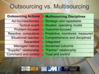 Outsourcing vs. Multisourcing
Outsourcing Actions       Multisourcing Disciplines
   Ad hoc/reactionary     Strategic and repeatable
        Tactical event    Studied, operating model
    Problem-focused       Outcome-focused
 Reactive, compulsive     Predictive, monitored, measured
  Situational reaction    Comprehensive and disciplined
            Separated     Integrated
    Managed metrics       Governed outcome
"Supplier" relationship   "Partner" relationship
Command and control       Trust and control
 