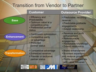 Transition from Vendor to Partner
                 Customer                    Outsource Provider
                 • Efficiency and            • Predictable, recurring
    Base         Predictability              revenue
                 • Optimum value at a        • Predictable profitable
                   competitive price         engagements
                 • Preferential partner
                 status                      • Extend relationship

                 • Continuous optimization   • Revenue and profit
Enhancement      • Competitive parity          enhancement
                                             • Referenceable
                   or advantage              engagement
                 • Preferred                 • Repeatable knowledge
                   partner status            • Extend relationship
                 • Competitive advantage     • Brand enhancement
Transformation   • Enhanced revenue          • Business expansion
                 • Premier or exclusive      and revenue growth
                   partner status            • Profits commensurate
                                               with value delivered
 