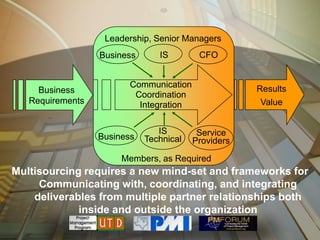 Leadership, Senior Managers
                  Business      IS        CFO


                         Communication               Results
     Business
                          Coordination
   Requirements            Integration                Value


                                IS        Service
                  Business   Technical   Providers
                       Members, as Required
Multisourcing requires a new mind-set and frameworks for
     Communicating with, coordinating, and integrating
    deliverables from multiple partner relationships both
             inside and outside the organization
 