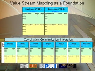 Value Stream Mapping as a Foundation
                                                                 Business (VOB)                                                  Customer (VOC)
                                                                         Annual Sales =                                                     Peak Demand =
                                                        Efficiency Metrics               Current        Target         Efficiency Metrics                   Current     Target
                                                        Margin                             ##               ##         Metric 1
                                                        Metric 2                                                       Metric 2
                                                        Metric 3                                                       Metric 3
                                                        Metric 4                                                       Metric 4




                                                        Effectiveness Metrics            Current        Target         Effectiveness Metrics                Current     Target
                                                        Metric 1                                                       Metric 1
                                                        Metric 2                                                       Metric 2
                                                        Metric 3                                                       Metric 3
                                                        Metric 4                                                       Metric 4




                                                           Coordination, Communication, Integration
(VOP)




                   Discovery                         Stage 1                          Stage 2                                 Stage 3                         Stage 4                          Stage 5                          Post Launch
        Process Owner: Smith            Process Owner: Smith             Process Owner: Smith                    Process Owner: Smith            Process Owner: Smith             Process Owner: Smith               Process Owner: Smith
        Description: High Level         Description: Preliminary         Description: Build business case        Description: Development        Description: Testing and         Description: Full Production and   Description: Post Launch
                                        Investigation / Scoping          / detailed investigation                                                Validation                       Launch                             Review
        Efficiency            Current   Efficiency            Current    Efficiency             Current          Efficiency          Current     Efficiency            Current    Efficiency            Current      Efficiency           Current
        Metric 1                  ##    Metric 1                   ##    Metric 1                 ##         Metric 1                   ##       Metric 1                   ##    Metric 1                 ##        Metric 1                   ##
        Metric 2                        Metric 2                         Metric 2                            Metric 2                            Metric 2                         Metric 2                           Metric 2
        Metric 3                        Metric 3                         Metric 3                            Metric 3                            Metric 3                         Metric 3                           Metric 3




        Effectiveness         Current   Effectiveness         Current    Effectiveness          Current          Effectiveness       Current     Effectiveness         Current    Effectiveness         Current      Effectiveness        Current
        Metric 1                  ###   Metric 1                   ###   Metric 1                 ###        Metric 1                   ###      Metric 1                   ###   Metric 1                ###        Metric 1               ###
        Metric 2                        Metric 2                         Metric 2                            Metric 2                            Metric 2                         Metric 2                           Metric 2
        Metric 3                        Metric 3                         Metric 3                            Metric 3                            Metric 3                         Metric 3                           Metric 3
 