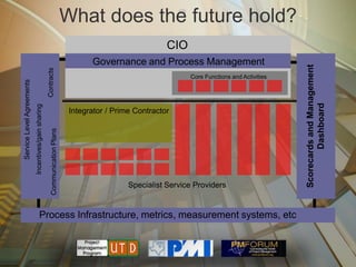 What does the future hold?
                                                                                                            CIO
                                                                                      Governance and Process Management




                                                                                                                                                  Scorecards and Management
                                                     Contracts


                                                                                                                  Core Functions and Activities
Service Level Agreements




                                                                                                                                                          Dashboard
                           Incentives/gain sharing




                                                                                Integrator / Prime Contractor
                                                         Communication Plans




                                                                                                 Specialist Service Providers


                                     Process Infrastructure, metrics, measurement systems, etc
 