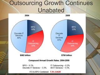 Outsourcing Growth Continues
          Unabated
 