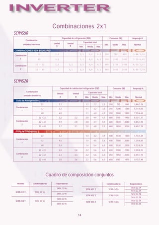 Combinaciones 2x1
SCM45YA
                                                     Capacidad de refrigeración (KW)                                Consumo (W)                  Amperaje A
              Combinación
                                                                               Capacidad total
            unidades interiores           Unidad           Unidad
                                                                                                             Min.         Medio      Máx.          Normal
                                            A                B             Min.     Media           Máx.
COMBINACIONES SCM SOLO FRIO
                            22             2,2                             1,1          2,2         2,5       350          750       900         3,44/3,16
Combinación
    1                       40             4,0                             1,1          4,0         4,5       350          1580      1850        7,25/6,65

                         22 + 22           2,2              2,2            2,0          4,4         4,7       680          1750      1950        8,03/7,37
Combinación
    2                    22 + 40           1,7              3,1            2,0          4,8         5,1       680          1850      2050        8,49/7,79




SCM45ZA
                                                   Capacidad de calefacción/refrigeración (KW)                             Consumo (W)           Amperaje A
               Combinación                                                           Capacidad total
                                             Unidad               Unidad
            unidades interiores
                                                 A                  B             Min.    Media            Máx.     Min.     Medio     Máx.         Normal
 Ciclo de Refrigeración
                                  22          2,2                                 1,1         2,2          2,5      350       750        900      3,44/3,16
 Combinación
                                  32          3,2                                 1,1         3,2          3,5      350      1200      1360       5,51/5,05
        1
                                  40          4,0                                 1,1         4,0          4,5      350      1580      1850       7,25/6,65

                             22 + 22          2,2                   2,2           2,0         4,4          4,7      680      1750      1950       8,03/7,37
 Combinación                 22 + 32          1,9                   2,8           2,0         4,7          5,0      680      1840      2040        8,45/7,74
        2
                             22 + 40          1,7                   3,1           2,0         4,8          5,1      680      1850      2050        8,49/7,79

 Ciclo de Calefacción

                                  22          3,2                                 1,4         3,2          3,9      400      1030      1330       4,73/4,34
 Combinación
                                  32          4,5                                 1,4         4,5          5,6      400      1580      2080       7,25/6,65
        1
                                  40          5,4                                 1,4         5,4          6,0      400      2030      2300       9,32/8,54

                             22 + 22          2,8                   2,8           2,2         5,6          6,0      650      1980      2190       9,09/8,33
 Combinación
                             22 + 32          2,3                   3,3           2,2         5,6          6,0      650      1850      2050        8,49/7,79
        2
                             22 + 40          2,0                   3,6           2,2         5,6          6,0      650      1780      1970        8,17/7,49




                                       Cuadro de composición conjuntos
  Modelo               Condensadoras       Evaporadoras                                                           Condensadoras                Evaporadoras

                                             SKM 22 YA                                                                                          SKM 22 ZA
                                                                                  SCM 451 Z                         SCM 45 ZA
                                                                                                                                                SKM 22 ZA
SCM 451 Y                SCM 45 YA
                                             SKM 22 YA                                                                                          SKM 22 ZA
                                                                                  SCM 452 Z                         SCM 45 ZA
                                                                                                                                                SKM 32 ZA
                                             SKM 22 YA
SCM 453 Y                SCM 45 YA                                                                                                              SKM 22 ZA
                                                                                  SCM 453 Z                         SCM 45 ZA
                                             SKM 40 YA                                                                                          SKM 40 ZA




                                                                          14
 