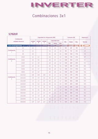 Combinaciones 3x1



 SCM68YA
                                         Capacidad de refrigeración (KW)                          Consumo (W)          Amperaje A
           Combinación
                                                                  Capacidad total
        unidades interiores    Unidad   Unidad   Unidad                                    Min.     Medio       Máx.    Normal
                                 A        B        C
                                                            Min.      Media         Máx.
Ciclo de Refrigeración
                         22     2,2                         1,8         2,2         2,5    500       600        700       3,2
Combinación
                         25     2,5                         1,8         2,5         2,8    500       750        870       3,9
    1
                         40     4,0                         2,6         4,0         4,5    1050      1500       1750      7,9

                      22+22     2,2      2,2                2,8         4,4         5,0    1200      1700       2010      8,9
Combinación
                      22+25     2,2      2,5                2,8         4,7         5,3    1200      1850       2170      9,7
    2
                      22+40     2,1      3,9                2,8         6,0         6,2    1200      2600       2810      13,7

                      25+25     2,5      2,5                2,8         5,0         5,6    1200      2000       2330      10,5

                      25+40     2,3      3,7                2,8         6,0         6,2    1200      2710       2930      14,3

                      40+40     3,2      3,2                2,8         6,4         6,6    1200      2960       3200      15,6

                    22+22+22    2,03     2,03     2,03      4,0         6,1         6,3    1650      2730       2950      14,4
Combinación
                    22+22+25    1,9      1,9       2,3      4,0         6,1         6,3    1650      2780       3010      14,6
    3
                    22+22+40    1,7      1,7       3,1      4,0         6,5         6,7    1650      3030       3280      15,9

                    22+25+25    1,8      2,2       2,2      4,0         6,2         6,4    1650      2830       3060      14,9

                    22+25+40    1,7      1,9       3,0      4,0         6,6         6,8    1650      3080       3330      16,2

                    22+40+40    1,5      2,6       2,6      4,0         6,7         6,9    1650      3170       3380      16,7

                    25+25+25    2,1      2,1       2,1      4,0         6,3         6,5    1650      2880       3110      15,2

                    25+25+40    1,9      1,9       2,9      4,0         6,7         6,9    1650      3130       3380      16,5

                    25+40+40    1,5      2,6       2,6      4,0         6,7         6,9    1650      3170       3380      16,7

                    40+40+40    2,27     2,27     2,27      4,0         6,8         7,0    1650      3230       3400      17,0




                                                           15
 
