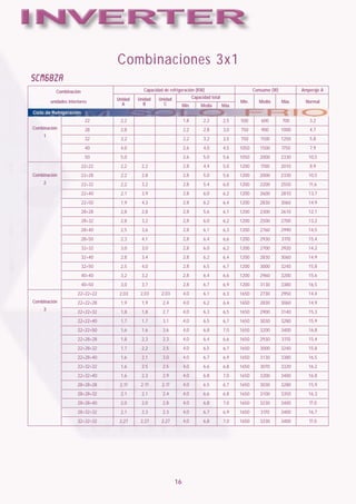 Combinaciones 3x1
SCM68ZA
          Combinación                       Capacidad de refrigeración (KW)                             Consumo (W)          Amperaje A
                                 Unidad   Unidad   Unidad               Capacidad total
        unidades interiores                                                                      Min.     Medio       Máx.    Normal
                                   A        B        C           Min.       Media         Máx.
Ciclo de Refrigeración
                          22      2,2                            1,8          2,2         2,5    500       600        700       3,2
Combinación               28      2,8                            2,2          2,8         3,0    750       900        1000      4,7
    1
                          32      3,2                            2,2          3,2         3,5    750       1100       1250      5,8
                          40      4,0                            2,6          4,0         4,5    1050      1500       1750      7,9
                          50      5,0                            2,6          5,0         5,6    1050      2000       2330      10,5
                        22+22     2,2      2,2                   2,8          4,4         5,0    1200      1700       2010      8,9
Combinación             22+28     2,2      2,8                   2,8          5,0         5,6    1200      2000       2330      10,5
    2                   22+32     2,2      3,2                   2,8          5,4         6,0    1200      2200       2550      11,6
                        22+40     2,1      3,9                   2,8          6,0         6,2    1200      2600       2810      13,7
                        22+50     1,9      4,3                   2,8          6,2         6,4    1200      2830       3060      14,9
                        28+28     2,8      2,8                   2,8          5,6         6,1    1200      2300       2610      12,1
                        28+32     2,8      3,2                   2,8          6,0         6,2    1200      2500       2700      13,2
                        28+40     2,5      3,6                   2,8          6,1         6,3    1200      2760       2990      14,5
                        28+50     2,3      4,1                   2,8          6,4         6,6    1200      2930       3170      15,4
                        32+32     3,0      3,0                   2,8          6,0         6,2    1200      2700       2920      14,2
                        32+40     2,8      3,4                   2,8          6,2         6,4    1200      2830       3060      14,9
                        32+50     2,5      4,0                   2,8          6,5         6,7    1200      3000       3240      15,8
                        40+40     3,2      3,2                   2,8          6,4         6,6    1200      2960       3200      15,6
                        40+50     3,0      3,7                   2,8          6,7         6,9    1200      3130       3380      16,5
                      22+22+22    2,03     2,03      2,03        4,0          6,1         6,3    1650      2730       2950      14,4
Combinación           22+22+28    1,9      1,9       2,4         4,0          6,2         6,4    1650      2830       3060      14,9
    3
                      22+22+32    1,8      1,8       2,7         4,0          6,3         6,5    1650      2900       3140      15,3
                      22+22+40    1,7      1,7       3,1         4,0          6,5         6,7    1650      3030       3280      15,9
                      22+22+50    1,6      1,6       3,6         4,0          6,8         7,0    1650      3200       3400      16,8
                      22+28+28    1,8      2,3       2,3         4,0          6,4         6,6    1650      2930       3170      15,4
                      22+28+32    1,7      2,2       2,5         4,0          6,5         6,7    1650      3000       3240      15,8
                      22+28+40    1,6      2,1       3,0         4,0          6,7         6,9    1650      3130       3380      16,5
                      22+32+32    1,6      2,5       2,5         4,0          6,6         6,8    1650      3070       3320      16,2
                      22+32+40    1,6      2,3       2,9         4,0          6,8         7,0    1650      3200       3400      16,8
                      28+28+28    2,17     2,17      2,17        4,0          6,5         6,7    1650      3030       3280      15,9
                      28+28+32    2,1      2,1       2,4         4,0          6,6         6,8    1650      3100       3350      16,3
                      28+28+40    2,0      2,0       2,8         4,0          6,8         7,0    1650      3230       3400      17,0
                      28+32+32    2,1      2,3       2,3         4,0          6,7         6,9    1650      3170       3400      16,7
                      32+32+32    2,27     2,27      2,27        4,0          6,8         7,0    1650      3230       3400      17,0




                                                            16
 