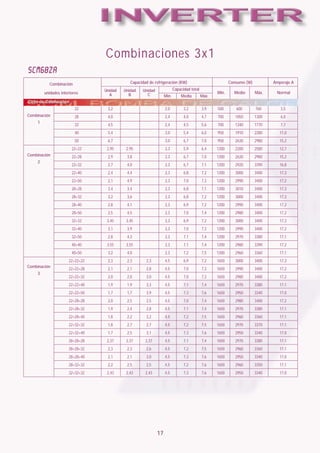 Combinaciones 3x1
SCM68ZA
          Combinación                       Capacidad de refrigeración (KW)                            Consumo (W)          Amperaje A
                                Unidad   Unidad   Unidad               Capacidad total
        unidades interiores                                                                     Min.     Medio       Máx.    Normal
                                  A        B        C           Min.       Media         Máx.
Ciclo de Calefacción
                         22      3,2                            2,0          3,2         3,9    500       600        760       3,5
Combinación              28      4,0                            2,4          4,0         4,7    700       1050       1300      6,0
    1
                         32      4,5                            2,4          4,5         5,6    700       1340       1770      7,7
                         40      5,4                            3,0          5,4         6,0    950       1910       2280      11,0
                         50      6,7                            3,0          6,7         7,0    950       2630       2980      15,2
                       22+22     2,95     2,95                  3,3          5,9         6,4    1200      2200       2580      12,7
Combinación            22+28     2,9      3,8                   3,3          6,7         7,0    1200      2630       2980      15,2
    2
                       22+32     2,7      4,0                   3,3          6,7         7,1    1200      2920       3390      16,8
                       22+40     2,4      4,4                   3,3          6,8         7,2    1200      3000       3400      17,3
                       22+50     2,1      4,9                   3,3          7,0         7,3    1200      2990       3400      17,2
                       28+28     3,4      3,4                   3,3          6,8         7,1    1200      3010       3400      17,3
                       28+32     3,2      3,6                   3,3          6,8         7,2    1200      3000       3400      17,3
                       28+40     2,8      4,1                   3,3          6,9         7,2    1200      2990       3400      17,2
                       28+50     2,5      4,5                   3,3          7,0         7,4    1200      2980       3400      17,2
                       32+32     3,45     3,45                  3,3          6,9         7,2    1200      3000       3400      17,3
                       32+40     3,1      3,9                   3,3          7,0         7,3    1200      2990       3400      17,2
                       32+50     2,8      4,3                   3,3          7,1         7,4    1200      2970       3380      17,1
                       40+40     3,55     3,55                  3,3          7,1         7,4    1200      2980       3390      17,2
                       40+50     3,2      4,0                   3,3          7,2         7,5    1200      2960       3360      17,1
                     22+22+22    2,3      2,3       2,3         4,5          6,9         7,2    1650      3000       3400      17,3
Combinación
                     22+22+28    2,1      2,1       2,8         4,5          7,0         7,3    1650      2990       3400      17,2
    3
                     22+22+32    2,0      2,0       3,0         4,5          7,0         7,3    1650      2980       3400      17,2
                     22+22+40    1,9      1,9       3,3         4,5          7,1         7,4    1650      2970       3380      17,1
                     22+22+50    1,7      1,7       3,9         4,5          7,3         7,6    1650      2950       3340      17,0
                     22+28+28    2,0      2,5       2,5         4,5          7,0         7,4    1650      2980       3400      17,2
                     22+28+32    1,9      2,4       2,8         4,5          7,1         7,4    1650      2970       3380      17,1
                     22+28+40    1,8      2,2       3,2         4,5          7,2         7,5    1650      2960       3360      17,1
                     22+32+32    1,8      2,7       2,7         4,5          7,2         7,5    1650      2970       3370      17,1
                     22+32+40    1,7      2,5       3,1         4,5          7,3         7,6    1650      2950       3340      17,0
                     28+28+28    2,37     2,37      2,37        4,5          7,1         7,4    1650      2970       3380      17,1
                     28+28+32    2,3      2,3       2,6         4,5          7,2         7,5    1650      2960       3360      17,1
                     28+28+40    2,1      2,1       3,0         4,5          7,3         7,6    1650      2950       3340      17,0
                     28+32+32    2,2      2,5       2,5         4,5          7,2         7,6    1650      2960       3350      17,1
                     32+32+32    2,43     2,43      2,43        4,5          7,3         7,6    1650      2950       3340      17,0




                                                           17
 