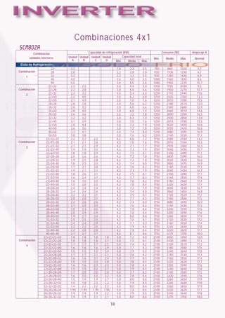 Combinaciones 4x1
SCM80ZA
          Combinación                          Capacidad de refrigeración (KW)                         Consumo (W)          Amperaje A
       unidades interiores     Unidad Unidad     Unidad Unidad           Capacidad total
                                                                                                Min.     Medio       Máx.    Normal
                                 A      B          C        D       Min.     Media       Máx.
 Ciclo de Refrigeración
                      22       2,2                                    1,8      2,2       2,5     750      860        1020      4,7
Combinación           28       2,8                                    2,2      2,8       3,0    920       1100       1230      6,1
     1                32       3,2                                    2,2      3,2       3,5    920       1250       1420      6,9
                      40       4,0                                    2,6      4,0       4,5    1080      1560       1830      8,6
                      50       5,0                                    2,6      5,0       5,6    1080      1950       2270      10,7
                    22+22      2,2     2,2                            3,0      4,4       5,0    1250      1720       2030      9,5
Combinación         22+28      2,2     2,8                            3,0      5,0       5,6    1250      1950       2270      10,7
     2              22+32      2,2     3,2                            3,0      5,4       6,0    1250      2110       2440      11,6
                    22+40      2,2     4,0                            3,0      6,2       6,8    1250      2420       2760      13,3
                    22+50      2,1     4,9                            3,0      7,0       7,6    1250      2810       3180      15,5
                    28+28      2,8     2,8                            3,0      5,6       6,2    1250      2180       2510      12,0
                    28+32      2,8     3,2                            3,0      6,0       6,6    1250      2340       2680      12,9
                    28+40      2,8     4,0                            3,0      6,8       7,4    1250      2660       3010      14,6
                    28+50      2,6     4,6                            3,0      7,2       7,8    1250      3000       3390      16,5
                    32+32      3,2     3,2                            3,0      6,4       7,0    1250      2500       2850      13,8
                    32+40      3,1     3,9                            3,0      7,0       7,6    1250      2810       3180      15,5
                    32+50      2,8     4,4                            3,0      7,2       7,8    1250      3020       3420      16,6
                    40+40      3,6     3,6                            3,0      7,2       7,8    1250      3020       3420      16,6
                    40+50      3,3     4,1                            3,0      7,4       8,0    1250      3080       3470      16,9
                    50+50      3,8     3,8                            3,0      7,6       8,2    1250      3140       3530      17,3
                   22+22+22    2,2     2,2        2,2                 4,2      6,6       7,2    1750      2580       2930      14,2
Combinación        22+22+28    2,1     2,1        2,8                 4,2      7,0       7,6    1750      2810       3180      15,5
     3             22+22+32    2,1     2,1        2,9                 4,2      7,1       7,7    1750      2970       3360      16,3
                   22+22+40    1,9     1,9        3,5                 4,2      7,3       7,9    1750      3040       3430      16,7
                   22+22+50    1,8     1,8        3,9                 4,2      7,5       8,1    1750      3100       3490      17,1
                   22+28+28    2,0     2,6        2,6                 4,2      7,2       7,8    1750      3000       3390      16,5
                   22+28+32    1,9     2,5        2,8                 4,2      7,2       7,8    1750      3020       3420      16,6
                   22+28+40    1,8     2,3        3,3                 4,2      7,4       8,0    1750      3080       3470      16,9
                   22+28+50    1,7     2,1        3,8                 4,2      7,6       8,2    1750      3140       3530      17,3
                   22+32+32    1,9     2,7        2,7                 4,2      7,3       7,9    1750      3040       3430      16,7
                   22+32+40    1,8     2,6        3,1                 4,2      7,5       8,1    1750      3100       3490      17,1
                   22+32+50    1,6     2,4        3,7                 4,2      7,7       8,3    1750      3160       3550      17,4
                   22+40+40    1,6     3,0        3,0                 4,2      7,6       8,2    1750      3160       3560      17,4
                   22+40+50    1,5     2,8        3,5                 4,2      7,8       8,4    1750      3220       3620      17,7
                   28+28+28    2,4     2,4        2,4                 4,2      7,2       7,9    1750      3040       3430      16,7
                   28+28+32    2,4     2,4        2,6                 4,2      7,4       8,0    1750      3060       3450      16,8
                   28+28+40    2,2     2,2        3,1                 4,2      7,5       8,1    1750      3120       3520      17,2
                   28+28+50    2,0     2,0        3,7                 4,2      7,7       8,3    1750      3180       3580      17,5
                   28+32+32    2,2     2,6        2,6                 4,2      7,4       8,0    1750      3080       3470      16,9
                   28+32+40    2,1     2,5        3,0                 4,2      7,6       8,2    1750      3140       3530      17,3
                   28+32+50    2,0     2,3        3,5                 4,2      7,8       8,4    1750      3200       3590      17,6
                   28+40+40    2,0     2,9        2,9                 4,2      7,8       8,4    1750      3200       3590      17,6
                   28+40+50    1,9     2,7        3,4                 4,2      8,0       8,6    1750      3260       3650      17,9
                   32+32+32    2,5     2,5        2,5                 4,2      7,5       8,1    1750      3120       3520      17,2
                   32+32+40    2,4     2,4        2,9                 4,2      7,7       8,3    1750      3160       3550      17,4
                   32+32+50    2,2     2,2        3,5                 4,2      7,9       8,5    1750      3240       3640      17,8
                   32+40+40    2,2     2,8        2,8                 4,2      7,8       8,4    1750      3220       3620      17,7
                   40+40+40    2,7     2,7        2,7                 4,2      8,1       8,6    1750      3270       3700      18,0
                 22+22+22+22   1,8     1,8        1,8     1,8         5,0      7,2       8,0    2100      3060       3450      16,8
Combinación      22+22+22+28   1,8     1,8        1,8     2,1         5,0      7,5       8,1    2100      3100       3490      17,1
     4           22+22+22+32   1,7     1,7        1,7     2,5         5,0      7,6       8,2    2100      3120       3510      17,2
                 22+22+22+40   1,6     1,6        1,6     2,9         5,0      7,7       8,3    2100      3180       3580      17,5
                 22+22+22+50   1,5     1,5        1,5     3,4         5,0      7,9       8,5    2100      3240       3640      17,8
                 22+22+28+28   1,7     1,7        2,1     2,1         5,0      7,6       8,2    2100      3140       3530      17,3
                 22+22+28+32   1,6     1,6        2,1     2,4         5,0      7,7       8,3    2100      3160       3550      17,4
                 22+22+28+40   1,5     1,5        2,0     2,8         5,0      7,8       8,4    2100      3220       3620      17,7
                 22+22+32+32   1,6     1,6        2,3     2,3         5,0      7,8       8,4    2100      3200       3590      17,6
                 22+22+32+40   1,5     1,5        2,2     2,7         5,0      7,9       8,5    2100      3240       3640      17,8
                 22+28+28+28   1,7     2,0        2,0     2,0         5,0      7,7       8,3    2100      3180       3580      17,5
                 22+28+28+32   1,6     2,0        2,0     2,2         5,0      7,8       8,4    2100      3200       3590      17,6
                 22+28+28+40   1,5     1,9        1,9     2,7         5,0      8,0       8,6    2100      3260       3650      17,9
                 22+28+32+32   1,5     1,8        2,2     2,2         5,0      7,9       8,5    2100      3240       3640      17,8
                 22+32+32+32   1,4     2,2        2,2     2,2         5,0      8,0       8,6    2100      3260       3650      17,9
                 28+28+28+28   1,95    1,95       1,95    1,95        5,0      7,8       8,4    2100      3220       3620      17,7
                 28+28+28+32   1,9     1,9        1,9     2,2         5,0      7,9       8,5    2100      3240       3640      17,8
                 28+28+32+32   1,9     1,9        2,1     2,1         5,0      8,0       8,6    2100      3270       3700      18,0

                                                                 18
 