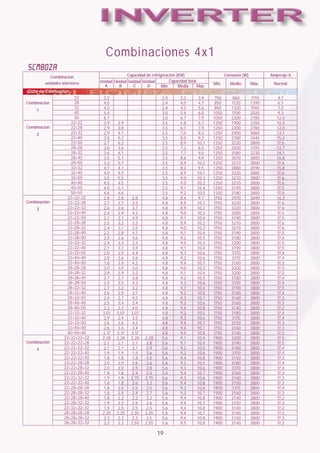 Combinaciones 4x1
 SCM80ZA
            Combinación                       Capacidad de refrigeración (KW)                       Consumo (W)          Amperaje A
                                 Unidad Unidad Unidad Unidad          Capacidad total
         unidades interiores                                                                 Min.     Medio       Máx.    Normal
                                   A      B      C      D        Min.     Media       Máx.
Ciclo de Calefacción
                       22         3,2                             2,0       3,2      3,9      750      860        1110      4,7
Combinación            28         4,0                             2,4       4,0      4,7     850       1120       1390      6,1
                       32         4,5                             2,4       4,5      5,6     850       1320       1740      7,2
    1
                       40         5,4                             3,0       5,4      6,0     1050      1700       2020      9,3
                       50         6,7                             3,0       6,7      7,9     1050      2200       2780      12,0
                      22+22       2,9     2,9                     3,5       5,8      6,7     1250      1900       2350      10,4
Combinación           22+28       2,9     3,8                     3,5       6,7      7,9     1250      2200       2780      12,0
     2                22+32       2,9     4,1                     3,5       7,0      8,3     1250      2400       3060      13,1
                      22+40       2,8     5,2                     3,5       8,0      9,2     1250      2780       3440      15,2
                      22+50       2,7     6,2                     3,5       8,9      10,1    1250      3220       3800      17,6
                      28+28       3,6     3,6                     3,5       7,2      8,5     1250      2500       3170      13,7
                      28+32       3,6     4,1                     3,5       7,7      9,0     1250      2580       3230      14,1
                      28+40       3,5     5,1                     3,5       8,6      9,9     1250      3070       3800      16,8
                      28+50       3,2     5,7                     3,5       8,9      10,2    1250      3210       3800      17,6
                      32+32       4,1     4,1                     3,5       8,2      9,5     1250      2880       3590      15,8
                      32+40       4,0     4,9                     3,5       8,9      10,1    1250      3220       3800      17,6
                      32+50       3,5     5,5                     3,5       9,0      10,3    1250      3210       3800      17,6
                      40+40       4,5     4,5                     3,5       9,0      10,2    1250      3210       3800      17,6
                      40+50       4,0     5,1                     3,5       9,1      10,4    1250      3190       3800      17,5
                      50+50       4,6     4,6                     3,5       9,2      10,5    1250      3180       3800      17,4
                    22+22+22      2,8     2,8    2,8              4,8       8,4      9,7     1750      2970       3690      16,3
Combinación         22+22+28      2,7     2,7    3,5              4,8       8,9      10,1    1750      3220       3800      17,6
     3              22+22+32      2,6     2,6    3,7              4,8       8,9      10,2    1750      3220       3800      17,6
                    22+22+40      2,4     2,4    4,2              4,8       9,0      10,3    1750      3200       3800      17,5
                    22+22+50      2,1     2,1    4,9              4,8       9,1      10,4    1750      3190       3800      17,5
                    22+28+28      2,5     3,2    3,2              4,8       8,9      10,2    1750      3210       3800      17,6
                    22+28+32      2,4     3,1    3,5              4,8       9,0      10,3    1750      3210       3800      17,6
                    22+28+40      2,2     2,8    4,1              4,8       9,1      10,4    1750      3190       3800      17,5
                    22+28+50      2,0     2,6    4,6              4,8       9,2      10,5    1750      3180       3800      17,4
                    22+32+32      2,4     3,3    3,3              4,8       9,0      10,3    1750      3200       3800      17,5
                    22+32+40      2,1     3,1    3,9              4,8       9,1      10,4    1750      3190       3800      17,5
                    22+32+50      2,0     2,9    4,4              4,8       9,3      10,6    1750      3170       3800      17,4
                    22+40+40      2,0     3,6    3,6              4,8       9,2      10,6    1750      3170       3800      17,4
                    22+40+50      1,8     3,4    4,2              4,8       9,4      10,7    1750      3160       3800      17,3
                    28+28+28      3,0     3,0    3,0              4,8       9,0      10,3    1750      3200       3800      17,5
                    28+28+32      2,9     2,9    3,3              4,8       9,1      10,4    1750      3200       3800      17,5
                    28+28+40      2,7     2,7    3,8              4,8       9,2      10,5    1750      3180       3800      17,4
                    28+28+50      2,5     2,5    4,3              4,8       9,3      10,6    1750      3170       3800      17,4
                    28+32+32      2,7     3,2    3,2              4,8       9,1      10,4    1750      3190       3800      17,5
                    28+32+40      2,6     2,9    3,7              4,8       9,2      10,5    1750      3180       3800      17,4
                    28+32+50      2,4     2,7    4,2              4,8       9,3      10,7    1750      3160       3800      17,3
                    28+40+40      2,5     3,4    3,4              4,8       9,3      10,6    1750      3160       3800      17,3
                    28+40+50      2,2     3,2    4,0              4,8       9,4      10,8    1750      3140       3800      17,2
                    32+32+32      3,07    3,07   3,07             4,8       9,2      10,5    1750      3180       3800      17,4
                    32+32+40      2,9     2,9    3,5              4,8       9,3      10,6    1750      3170       3800      17,4
                    32+32+50      2,6     2,6    4,2              4,8       9,4      10,7    1750      3150       3800      17,3
                    32+40+40      2,6     3,4    3,4              4,8       9,4      10,7    1750      3160       3800      17,3
                    40+40+40      3,17    3,17   3,17             4,8       9,5      10,8    1750      3140       3800      17,2
                   22+22+22+22    2,28    2,28   2,28    2,28     5,6       9,1      10,4    1900      3200       3800      17,5
Combinación        22+22+22+28    2,1     2,1    2,1     2,8      5,6       9,1      10,4    1900      3190       3800      17,5
     4             22+22+22+32    2,1     2,1    2,1     2,9      5,6       9,2      10,5    1900      3180       3800      17,4
                   22+22+22+40    1,9     1,9    1,9     3,6      5,6       9,3      10,6    1900      3170       3800      17,4
                   22+22+22+50    1,8     1,8    1,8     4,0      5,6       9,4      10,8    1900      3150       3800      17,3
                   22+22+28+28    2,0     2,0    2,6     2,6      5,6       9,2      10,5    1900      3180       3800      17,4
                   22+22+28+32    2,0     2,0    2,5     2,8      5,6       9,3      10,6    1900      3170       3800      17,4
                   22+22+28+40    1,8     1,8    2,4     3,4      5,6       9,4      10,7    1900      3160       3800      17,3
                   22+22+32+32    1,9     1,9    2,75    2,75     5,6       9,3      10,6    1900      3160       3800      17,3
                   22+22+32+40    1,8     1,8    2,6     3,2      5,6       9,4      10,8    1900      3150       3800      17,3
                   22+28+28+28    1,8     2,5    2,5     2,5      5,6       9,3      10,6    1900      3170       3800      17,4
                   22+28+28+32    1,8     2,4    2,4     2,7      5,6       9,3      10,7    1900      3160       3800      17,3
                   22+28+28+40    1,8     2,2    2,2     3,2      5,6       9,4      10,8    1900      3140       3800      17,2
                   22+28+32+32    1,9     2,3    2,6     2,6      5,6       9,4      10,7    1900      3150       3800      17,3
                   22+32+32+32    1,9     2,5    2,5     2,5      5,6       9,4      10,8    1900      3140       3800      17,2
                   28+28+28+28    2,35    2,35   2,35    2,35     5,6       9,4      10,7    1900      3160       3800      17,3
                   28+28+28+32    2,3     2,3    2,3     2,5      5,6       9,4      10,8    1900      3150       3800      17,3
                   28+28+32+32    2,2     2,2    2,55    2,55     5,6       9,5      10,8    1900      3140       3800      17,2

                                                                19
 