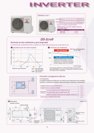 Sistema 2 en 1
                                                                                                                                                                   Seleccionar una
                                                                                                                                Habitación A   2.2 2.5 2.8 3.2 4.0 unidad a la izquierda


                                                                                                                                Habitación B                       Seleccionar una
                                                                                                                                               2.2 2.5 2.8 3.2 4.0 unidad a la izquierda

                                                                                                                          Nota: Solo las unidades SKM22YA, SKM25YA y SKM40YA
                                                                                                                          pueden ser conctadas a la unidad SCM45YA.
                                                                                                                          Unidad exterior y total de unidades interiores
                                                                                                                          conectables (kW):
                                                                                                                                 Modelo              Total unidades interiores (kW)
                                                                                                                                SCM 45ZA                        6.5 kW
                                                                                                                                SCM 45YA                        6.5 kW




                                                                                        DD-Scroll
     Elementos de alto rendimiento y gran longevidad
     El coeficiente de rendimiento (COP) se mantiene al 100% incluso después de una década de uso.
                                   Capacidad de par de torsión mejorada                                  Coeficientes de rendimiento
                                   20
                                                                                                                                                       Sólo para acondicionadores
                                                                                                                        Tipo DD Scroll                         de aire MHI
 Presión de refrigerante (bares)




                                                                                                       100%
                                   15


                                   10                                                                   90%           Tipo MHI convencional
                                                                                                                  Después de utilizar durante 10 años los
                                                                                                                  compresores convencionales, la presión
                                    5                                                                             sobre las partes en movimiento origina que
                                                                                                                  el COP se reduzca entre un 5 y un 10%.
                                                                                                          0
                                    0                                                                                                                            10 años despues
                                                   90           180   270         360
                                                                                                         El secreto para mantener un COP al 100% radica en la estructura
                                   Ángulo del cigüeñal (grados)             Tipo helicoidal              helicoidal fija flotante. La presión del refrigerante se mantiene constante,
                                                                            Tipo birrotativo             con lo que el COP no disminuye.
                                                                            Tipo rotativo


                                                                                       Conexión y longitud de tuberias
                                                                                       (1) Limitaciones
                                                                                       La longitud máxima permitida para las tuberias del refrigerante de las unidades
                                                                                       exteriores, y la diferencia máxima en altura permitida se muestran a continuación:

                                                                                        Longitud máxima para una unidad interior                                                25 m
                                                                                        Longitud total para todas las unidades                                                  30 m
                                                                                                   Situación superior para la unidad interior (A)                               15 m
                                                                                        Diferencia
                                                                                        en altura Situación inferior para la unidad interior (B)                                10 m
                                                                                                   Diferencia máxima en altura para las unidades interiores (C)                 10 m
                                                                                        Carga de gas en unidad exterior hasta                                                   20 m


Dimensiones                                                                                                                                                                   Unidad: mm
Unidades Exterior
                                                  Orificios drenaje




                                                                                                                                                                    Válvula de servicio
                                                                                                                                                                    (líquido)




                                                                        Orificios de                                                                                Válvula de servicio
                                                                        suspensión
                                                                                                                                                                    (gas)



                                                                                                   9
 