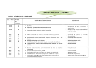 PERÍODO: 05/02 a 11/04/14 - 46 dias letivos
DIA / MÊS Nº DO
DIA
LETIVO
COMPETÊNCIAS/CAPACIDADES CONTEÚDOS
05/02
06/02
07/02
1º
2º
3º
• Acolhida;
• Manifestar suas ideias, sentimentos e experiências;
• Identificar começo, meio e fim de uma história lida;
• Manifestação de idéias, sentimentos e
experiências;
• Identificação do começo, meio e fim de
uma história lida;
10/02
11/02
12/02
13/02
14/02
4º
5º
6º
7º
8º
• Inferir o sentido de uma palavra ou expressão com base no contexto;
• Empregar letra maiúscula em nomes próprios, no início da frase e em
títulos;
• Respeitar as ideias de outras pessoas;
• Identificar a utilização de números naturais em situações do cotidiano;
• Desenhar figuras simétricas em um quadriculado, segundo um eixo de
simetria;
• Significação de palavra ou expressão
contextualizada;
• Emprego de letras maiúsculas;
• Respeito as idéias do outro;
• Números naturais;
• Figuras simétricas;
17/02
18/02
19/02
20/02
21/02
9º
10º
11º
12º
13º
• Escrever textos narrativos com encadeamento de fatos na seqüência
cronológica;
• Compor e decompor números até 500;
• Identificar semelhanças entre figuras por meio do eixo de simetria;
• Identificar dentre alternativas o que pode ser medido com o metro;
• Identificar os personagens dos livros literários lidos, descrevendo as
características dos personagens;
• Produção textual;
• Números até 500;
• Figuras simétricas;
• Medidas de comprimento;
• Características físicas dos personagens;
TEMÁTICA- IDENTIDADE E CIDADANIATEMÁTICA- IDENTIDADE E CIDADANIA
 