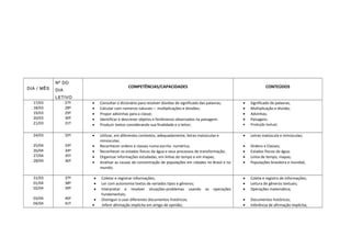 DIA / MÊS
Nº DO
DIA
LETIVO
COMPETÊNCIAS/CAPACIDADES CONTEÚDOS
17/03
18/03
19/03
20/03
21/03
27º
28º
29º
30º
31º
• Consultar o dicionário para resolver dúvidas de significado das palavras;
• Calcular com números naturais – multiplicações e divisões;
• Propor adivinhas para a classe;
• Identificar e descrever objetos e fenômenos observados na paisagem;
• Produzir textos considerando sua finalidade e o leitor;
• Significado de palavras;
• Multiplicação e divisão;
• Advinhas;
• Paisagem;
• Produção textual;
24/03
25/04
26/04
27/04
28/04
32º
33º
34º
35º
36º
• Utilizar, em diferentes contextos, adequadamente, letras maiúsculas e
minúsculas;
• Reconhecer ordens e classes numa escrita numérica;
• Reconhecer os estados físicos da água e seus processos de transformação;
• Organizar informações estudadas, em linhas do tempo e em mapas;
• Analisar as causas da concentração de populações em cidades no Brasil e no
mundo;
• Letras maiúscula e minúsculas;
• Ordens e Classes;
• Estados físicos da água;
• Linha de tempo, mapas;
• Populações brasileira e mundial;
31/03
01/04
02/04
03/04
04/04
37º
38º
39º
40º
41º
• Coletar e registrar informações;
• Ler com autonomia textos de variados tipos e gêneros;
• Interpretar e resolver situações-problemas usando as operações
fundamentais;
• Distinguir e usar diferentes documentos históricos;
• Inferir afirmação implícita em artigo de opinião;
• Coleta e registro de informações;
• Leitura de gêneros textuais;
• Operações matemática;
• Documentos históricos;
• Inferência de afirmação implícita;
 