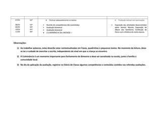 07/04
08/04
09/04
10/04
11/04
42º
43º
44º
45º
46º
• Pontuar adequadamente os textos;
• Revisão de competências não assimiladas
• Avaliação bimestral
• Avaliação bimestral
• CULMINÂNCIA DA UNIDADE I
• Produção textual com pontuação;
• Exposição das atividades desenvolvidas
pelos alunos; Murais; Exposição de
álbum dos familiares; Confecção de
livros com a história do nome alunos.
Observações:
1) Ao trabalhar palavras, estas deverão estar contextualizadas em frases, quadrinhas e pequenos textos. No momento da leitura, deve-
se ter o cuidado de exercitar a escrita, independente do nível em que a criança se encontra.
2) A Culminância é um momento importante para fechamento do Bimestre e deve ser socializada na escola, junto à família e
comunidade local.
3) No dia da aplicação da avaliação, registrar no Diário de Classe algumas competências e conteúdos contidos nas referidas avaliações.
 
