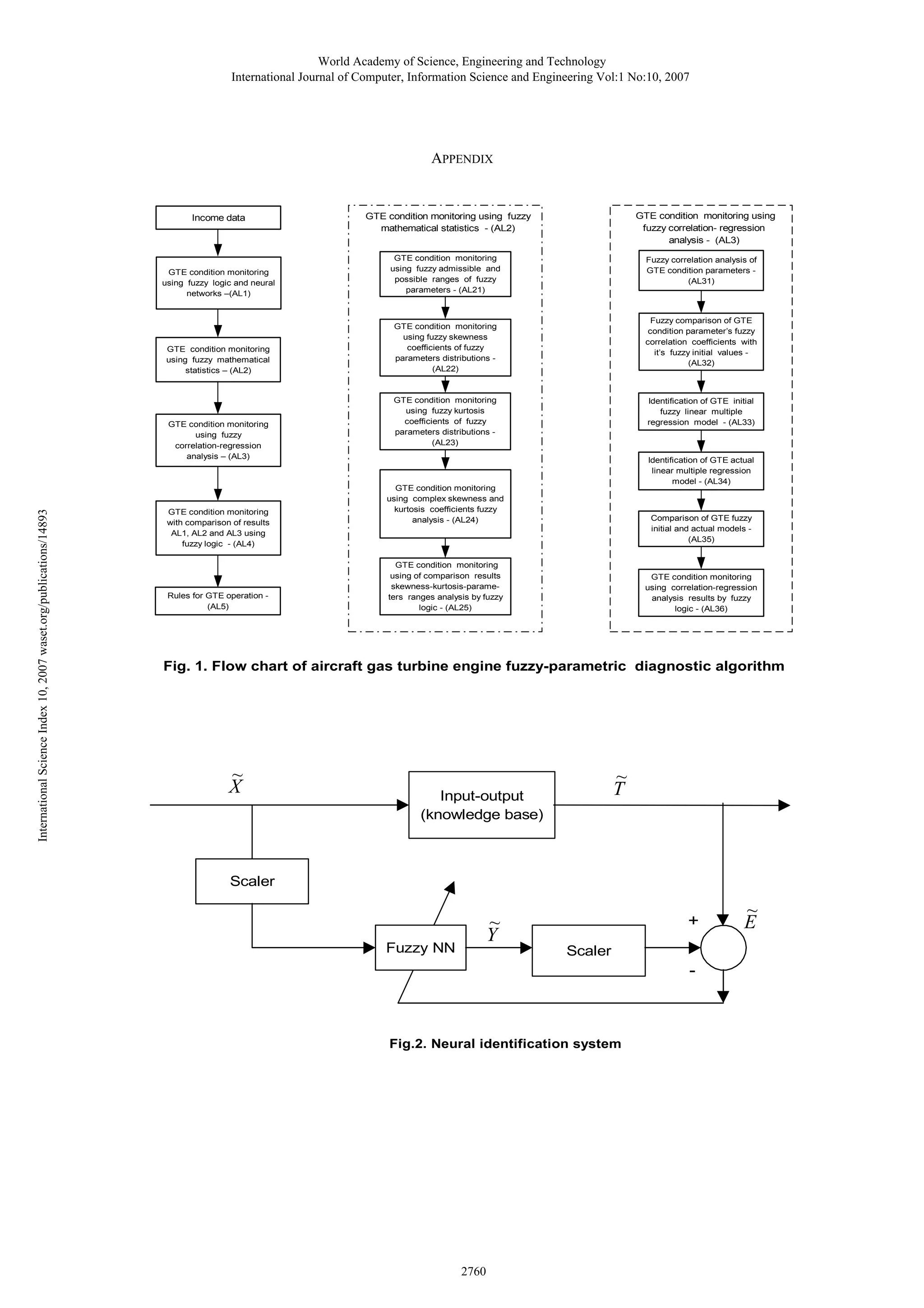 World Academy of Science, Engineering and Technology
International Journal of Computer, Information Science and Engineering Vol:1 No:10, 2007

APPENDIX

Income data

GTE condition monitoring
using fuzzy logic and neural
networks –(AL1)

GTE condition monitoring
using fuzzy admissible and
possible ranges of fuzzy
parameters - (AL21)

GTE condition monitoring
using fuzzy mathematical
statistics – (AL2)

GTE condition monitoring
using fuzzy skewness
coefficients of fuzzy
parameters distributions (AL22)

GTE condition monitoring
using fuzzy
correlation-regression
analysis – (AL3)

International Science Index 10, 2007 waset.org/publications/14893

GTE condition monitoring using
fuzzy correlation- regression
analysis - (AL3)

GTE condition monitoring using fuzzy
mathematical statistics - (AL2)

GTE condition monitoring
with comparison of results
AL1, AL2 and AL3 using
fuzzy logic - (AL4)

Rules for GTE operation (AL5)

Fuzzy correlation analysis of
GTE condition parameters (AL31)

Fuzzy comparison of GTE
condition parameter’s fuzzy
correlation coefficients with
it’s fuzzy initial values (AL32)

GTE condition monitoring
using fuzzy kurtosis
coefficients of fuzzy
parameters distributions (AL23)

Identification of GTE initial
fuzzy linear multiple
regression model - (AL33)

Identification of GTE actual
linear multiple regression
model - (AL34)

GTE condition monitoring
using complex skewness and
kurtosis coefficients fuzzy
analysis - (AL24)

Comparison of GTE fuzzy
initial and actual models (AL35)

GTE condition monitoring
using of comparison results
skewness-kurtosis-parameters ranges analysis by fuzzy
logic - (AL25)

GTE condition monitoring
using correlation-regression
analysis results by fuzzy
logic - (AL36)

Fig. 1. Flow chart of aircraft gas turbine engine fuzzy-parametric diagnostic algorithm

~
X

Input-output
(knowledge base)

~
T

Блок масшScaler
табирования

~
Y

Нечеткая
Fuzzy NN
НС

+
Scaler
табирования

Fig.2. Neural identification system

2760

-

~
E

 