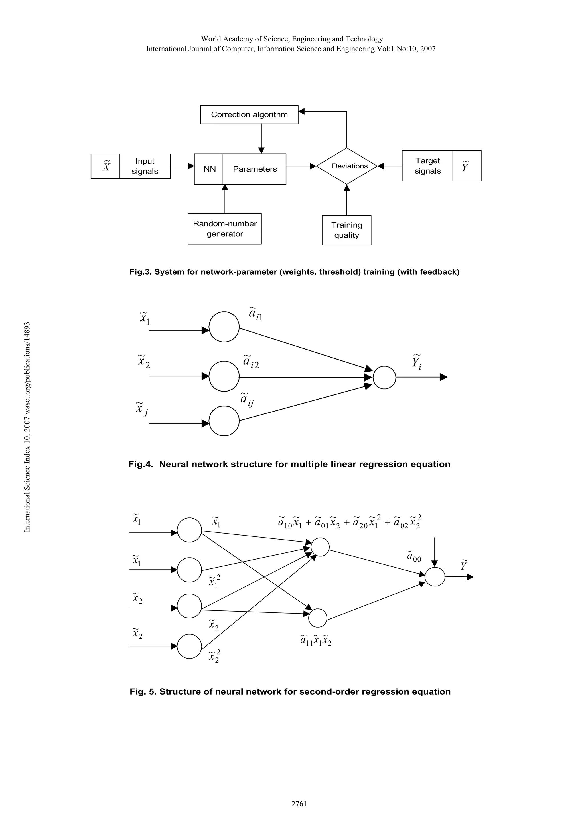 World Academy of Science, Engineering and Technology
International Journal of Computer, Information Science and Engineering Vol:1 No:10, 2007

Correction algorithm

~
X

Input
signals

NN

Deviations

Parameters

Random-number
generator

Target
signals

~
Y

Training
quality

International Science Index 10, 2007 waset.org/publications/14893

Fig.3. System for network-parameter (weights, threshold) training (with feedback)

~
a i1

~
x1
~
x2

~
Yi

~
ai2
~
a ij

~
xj

Fig.4. Neural network structure for multiple linear regression equation

~
x1

~
x1

~ x ~ x
~ x2 ~ x2
a10 ~1 + a 01 ~2 + a 20 ~1 + a 02 ~2
~
a 00

~
x1
~
x2
~
x2

~2
x1
~
x2

~2
x2

~ xx
a11~1~2

Fig. 5. Structure of neural network for second-order regression equation

2761

~
Y

 