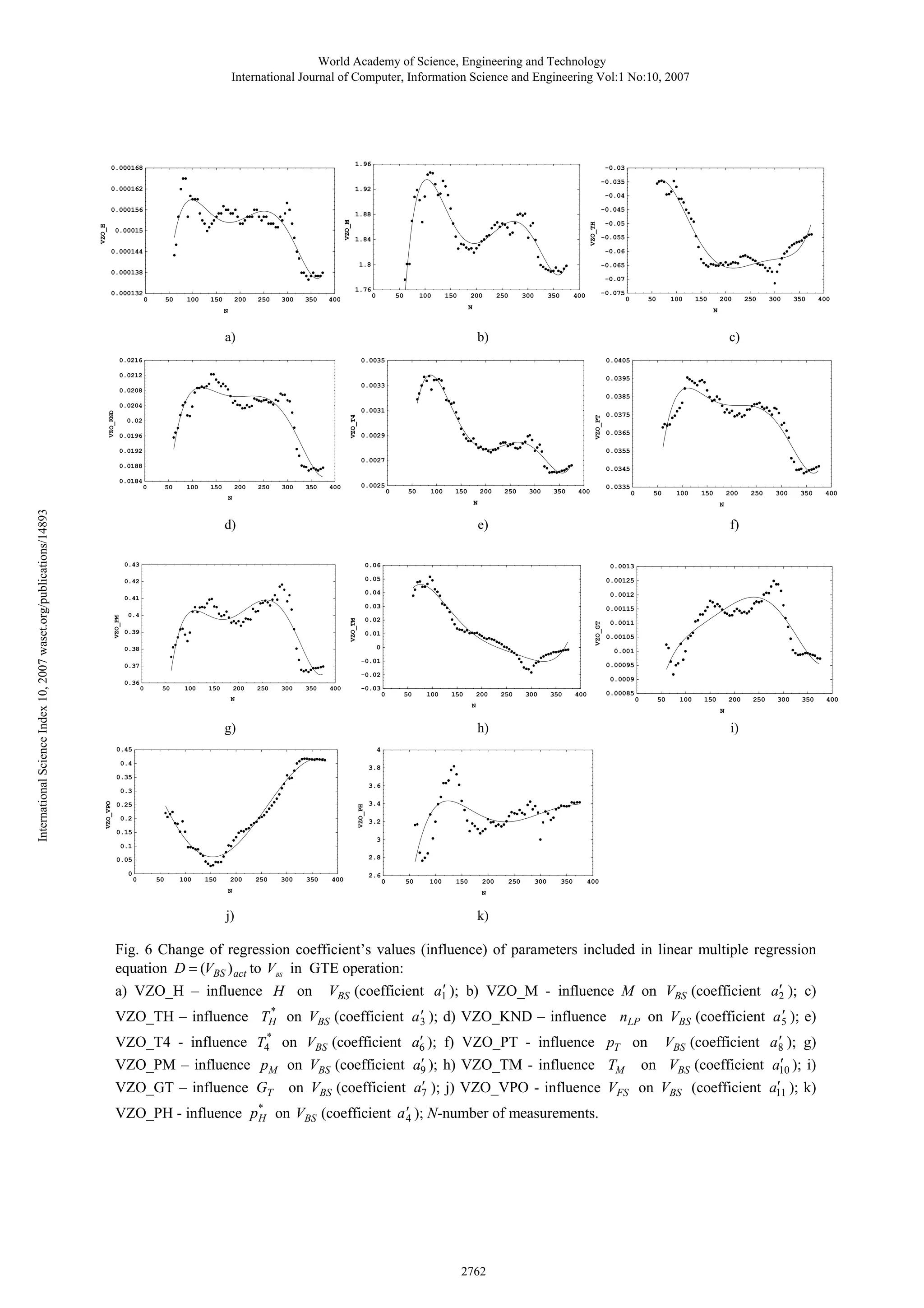 World Academy of Science, Engineering and Technology
International Journal of Computer, Information Science and Engineering Vol:1 No:10, 2007

1.96

0.000168

-0.03
-0.035

0.000162

1.92
-0.04
-0.045

0.00015

VZO_TH

1.88
VZO_M

VZO_H

0.000156

1.84

-0.05
-0.055
-0.06

0.000144

1.8

-0.065

0.000138
-0.07

1.76

0.000132
0

50

100

150

200

250

300

350

0

400

50

100

150

200

250

300

350

-0.075

400

0

50

100

150

N

N

200

a)

b)

0.0216

250

300

350

400

N

c)
0.0405

0.0035

0.0212

0.0395
0.0033

0.0208

0.0385

0.02
0.0196

VZO_PT

0.0031
VZO_T4

VZO_KND

0.0204

0.0029

0.0375
0.0365
0.0355

0.0192

0.0027
0.0188

0.0345

0.0184
0

50

100

150

200

250

300

350

0.0025

400

0

50

100

150

200

250

300

350

0.0335

400

0

100

150

200

250

300

350

400

300

350

400

N

e)

f)

0.43

0.06

0.0013

0.42

0.05

0.00125

0.04

0.0012

0.03

0.00115

0.41
0.4
0.39

VZO_GT

0.02

VZO_TM

VZO_PM

50

N

d)

0.01
0

0.38

0.00095

-0.02

0.0009

0.36
0

50

100

150

200

250

300

350

400

-0.03
0

N

0.0011
0.00105
0.001

-0.01

0.37

50

100

150

200

250

300

350

0.00085

400

0

50

100

150

200

250

N

N

g)

h)

0.45

i)

4

0.4

3.8

0.35

3.6

0.3
0.25

VZO_PH

VZO_VPO

International Science Index 10, 2007 waset.org/publications/14893

N

0.2

3.4
3.2

0.15

3
0.1

2.8

0.05
0
0

50

100

150

200

250

300

350

400

2.6
0

50

100

150

200

N

j)

250

300

350

400

N

k)

Fig. 6 Change of regression coefficient’s values (influence) of parameters included in linear multiple regression
equation D = (VBS ) act to V in GTE operation:
′
′
а) VZO_H – influence H on VBS (coefficient a1 ); b) VZO_M - influence M on VBS (coefficient a2 ); c)
BS

*
′
′
VZO_TH – influence TH on VBS (coefficient a 3 ); d) VZO_KND – influence nLP on VBS (coefficient a 5 ); e)

VZO_T4 - influence T4* on VBS (coefficient
VZO_PM – influence pM on VBS (coefficient
VZO_GT – influence GT on VBS (coefficient

′
′
a6 ); f) VZO_PT - influence pT on VBS (coefficient a 8 ); g)
′ ); h) VZO_TM - influence TM on VBS (coefficient a10 ); i)
′
a9
′
′
a7 ); j) VZO_VPO - influence VFS on VBS (coefficient a11 ); k)

VZO_PH - influence p* on VBS (coefficient a ′ ); N-number of measurements.
H
4

2762

 