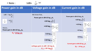• Note : 1dB=
1
10th
bel
Power gain in dB Voltage gain in dB Current gain in dB
1dB = log Po We know that,
Pi
Hence ,
Power gain in dB=10 log 10AP
Gp=
Current gain in dB=20 log 10Ai
G v =
Gì=
 
