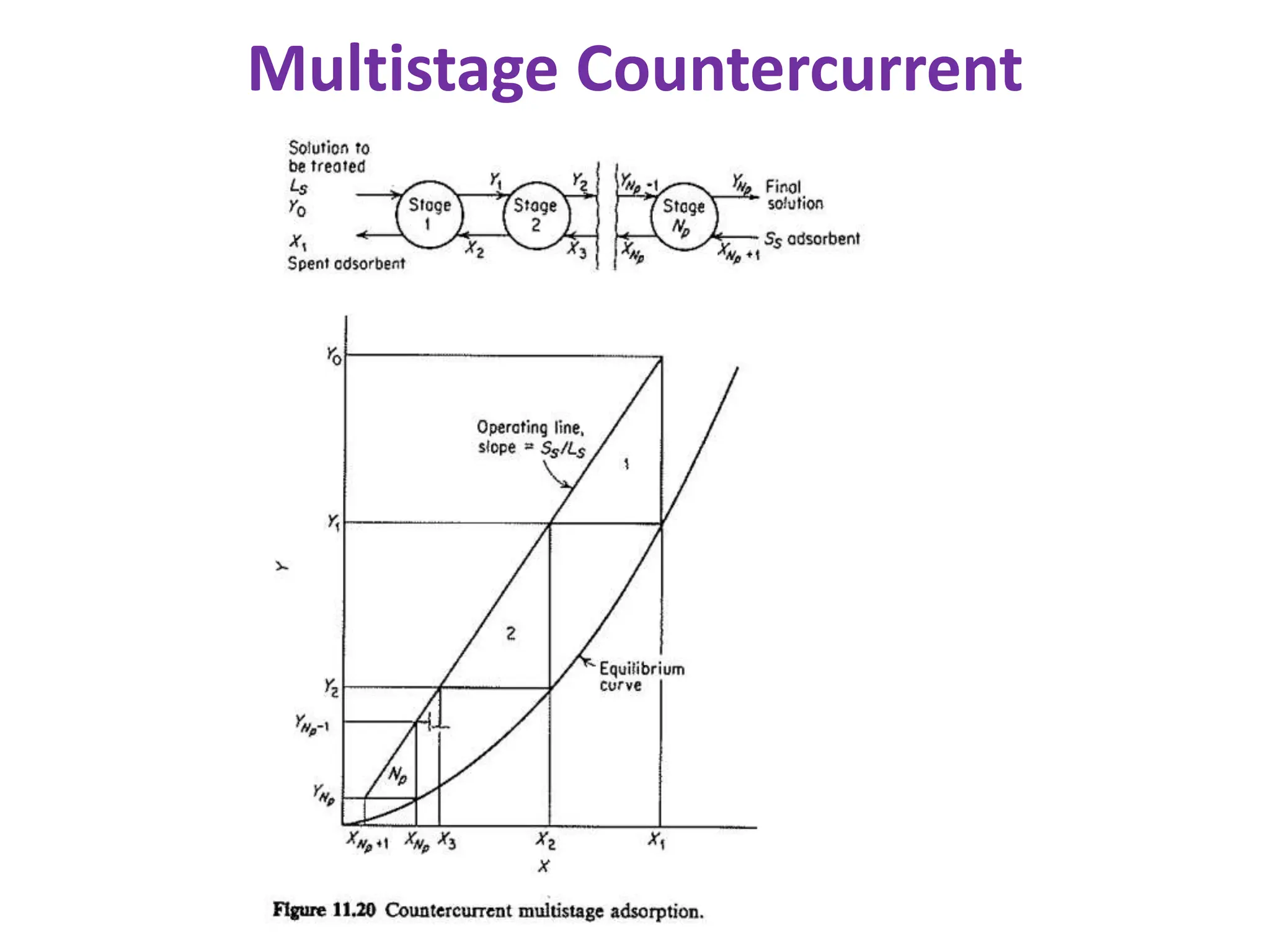 MultiStage Counter Current Operation Numerical | PDF