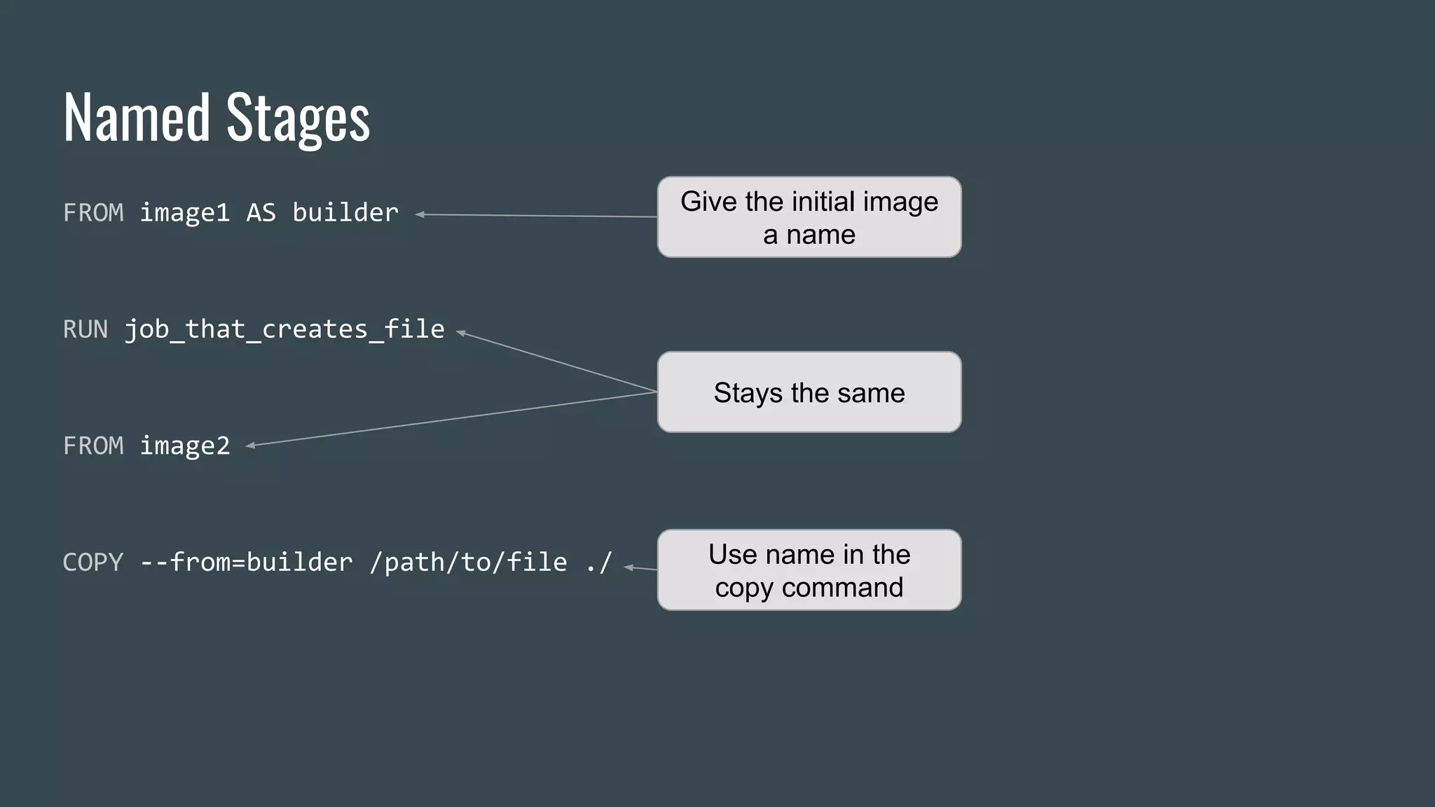 Named Stages
FROM image1 AS builder
RUN job_that_creates_file
FROM image2
COPY --from=builder /path/to/file ./
Give the initial image
a name
Stays the same
Use name in the
copy command
 
