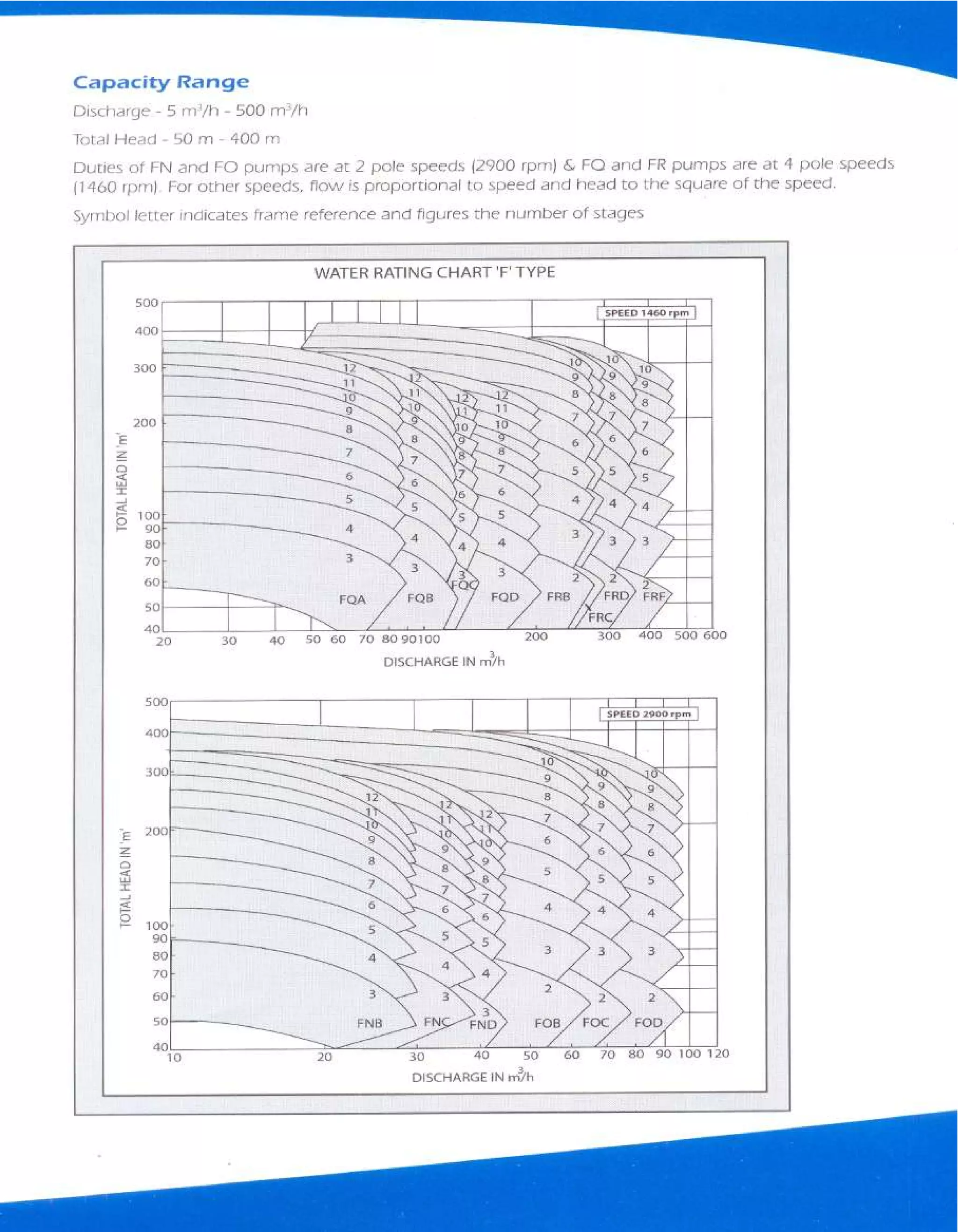 Multi stage pumps | PDF