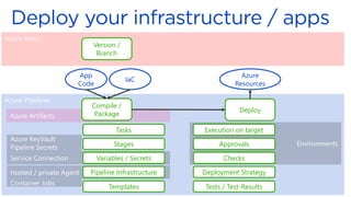 Azure Pipelines
Azure Artifacts
Service Connection
Environments
Hosted / private Agent
Container Jobs
Pipeline Secrets
Azure KeyVault
Azure Repo
App
Code
IaC
Azure
Resources
Version /
Branch
Compile /
Package
Deploy
Tasks
Stages
Variables / Secrets
Pipeline Infrastructure
Execution on target
Approvals
Checks
Deployment Strategy
Templates Tests / Test-Results
 