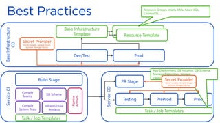 Base
Infrastructure
CD
Service
CD
Base Infrastructure
Template
Resource Template
Resource Template
Dev/Test Prod
Service
CI
Build Stage PR Stage
Testing PreProd Prod
Compile
Service
DB Schema
Compile
System Tests
Infrastructure
Artifacts
Pipeline
Artifacts
Task / Job Templates
Task / Job Templates
Resource Groups, vNets, VMs, Azure SQL,
CosmosDB, …
App Deployment, DB instance, DB Schema,
Managed Identities, Storage, …
Deplyoment Verification
Secret Provider
[Secret Variables, Variable Groups,
KeyVault, Managed Identiy]
Secret Provider
[Secret Variables, Variable Groups,
KeyVault, Managed Identiy]
 
